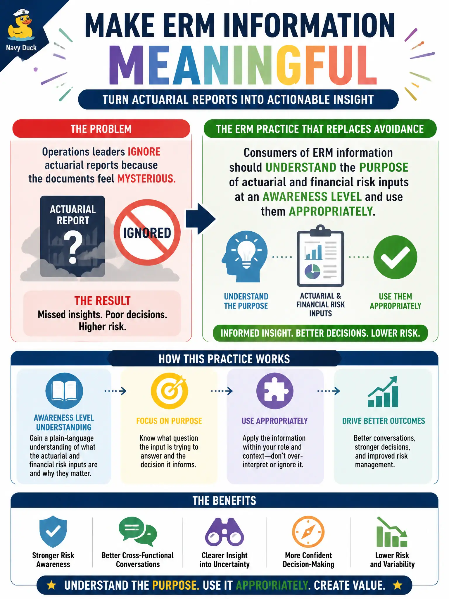 To Create an exciting colorful infographic that explains the concepts in the question: Question: Operations leaders ignore actuarial reports because the documents feel mysterious. What ERM practice should replace that avoidance? Correct Answer: Consumers of ERM information should understand the purpose of actuarial and financial risk inputs at an awareness level and use them appropriately. Put EVERY visible label in double quotes. No people. No A/B/C/D letters. In one of the four corners put a little "Navy Duck".