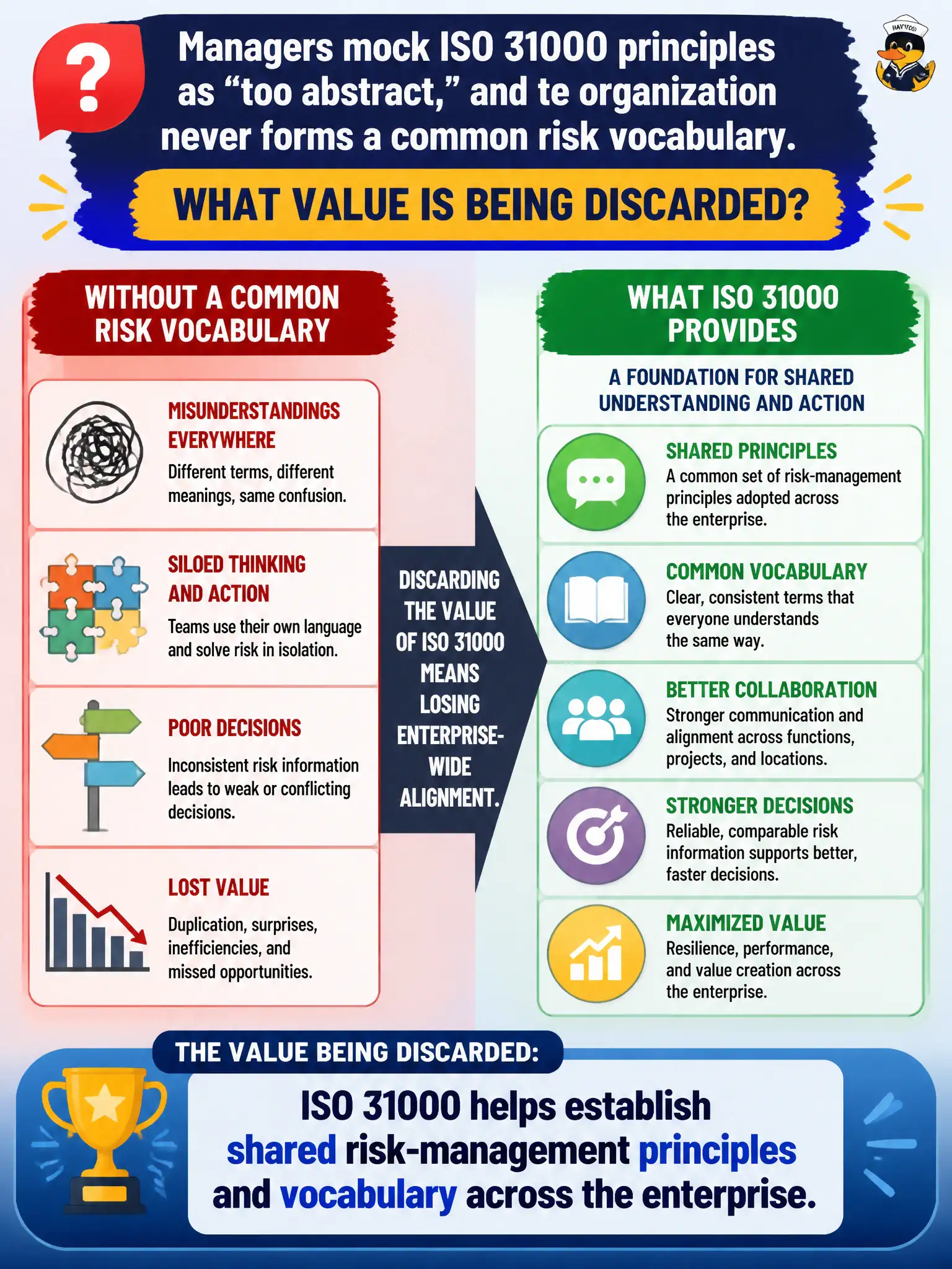 To Create an exciting colorful infographic that explains the concepts in the question: Question: Managers mock ISO 31000 principles as “too abstract,” and the organization never forms a common risk vocabulary. What value is being discarded? Correct Answer: ISO 31000 helps establish shared risk-management principles and vocabulary across the enterprise. Put EVERY visible label in double quotes. No people. No A/B/C/D letters. In one of the four corners put a little "Navy Duck".