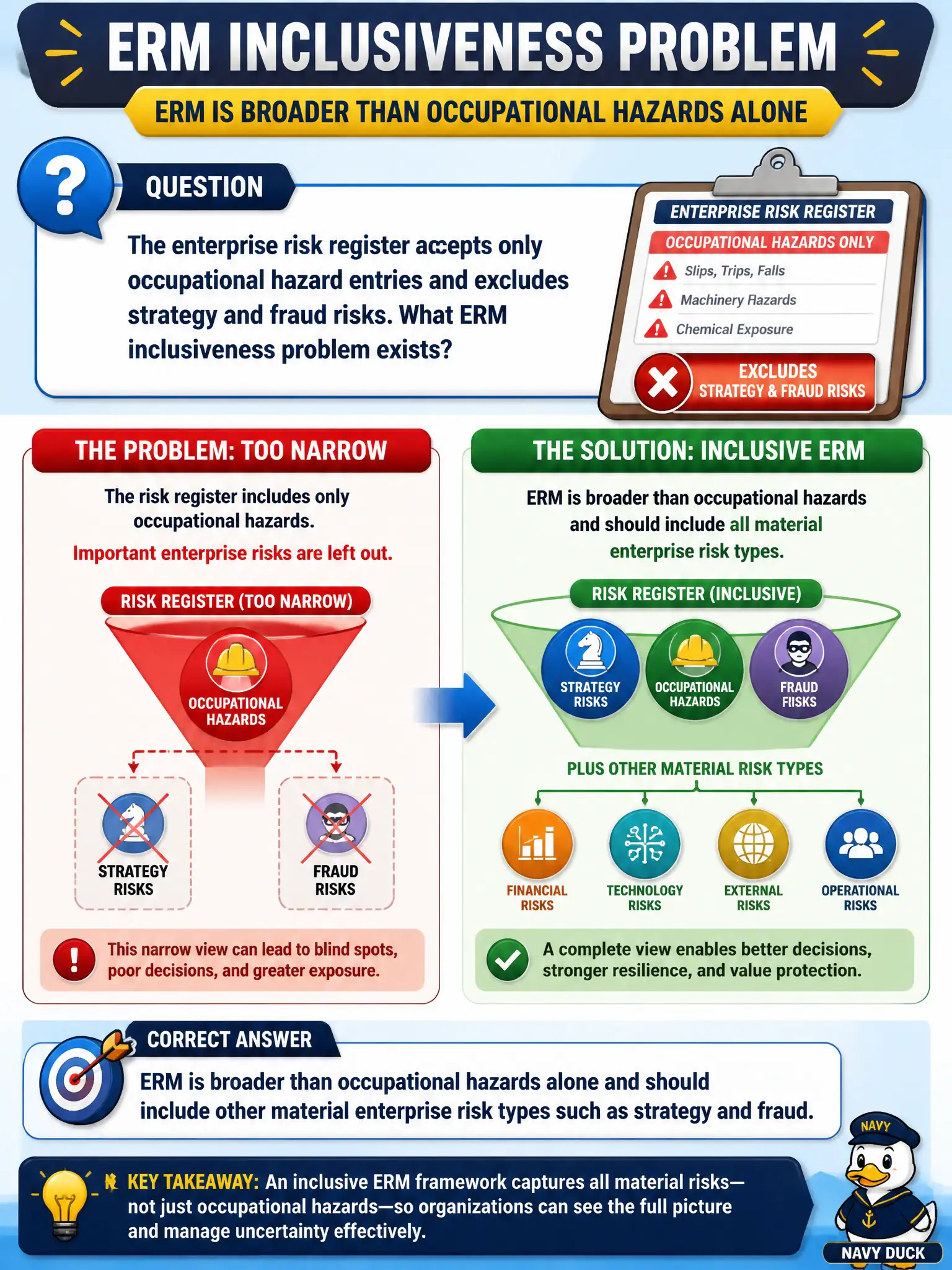 To Create an exciting colorful infographic that explains the concepts in the question: Question: The enterprise risk register accepts only occupational hazard entries and excludes strategy and fraud risks. What ERM inclusiveness problem exists? Correct Answer: ERM is broader than occupational hazards alone and should include other material enterprise risk types such as strategy and fraud. Put EVERY visible label in double quotes. No people. No A/B/C/D letters. In one of the four corners put a little "Navy Duck".