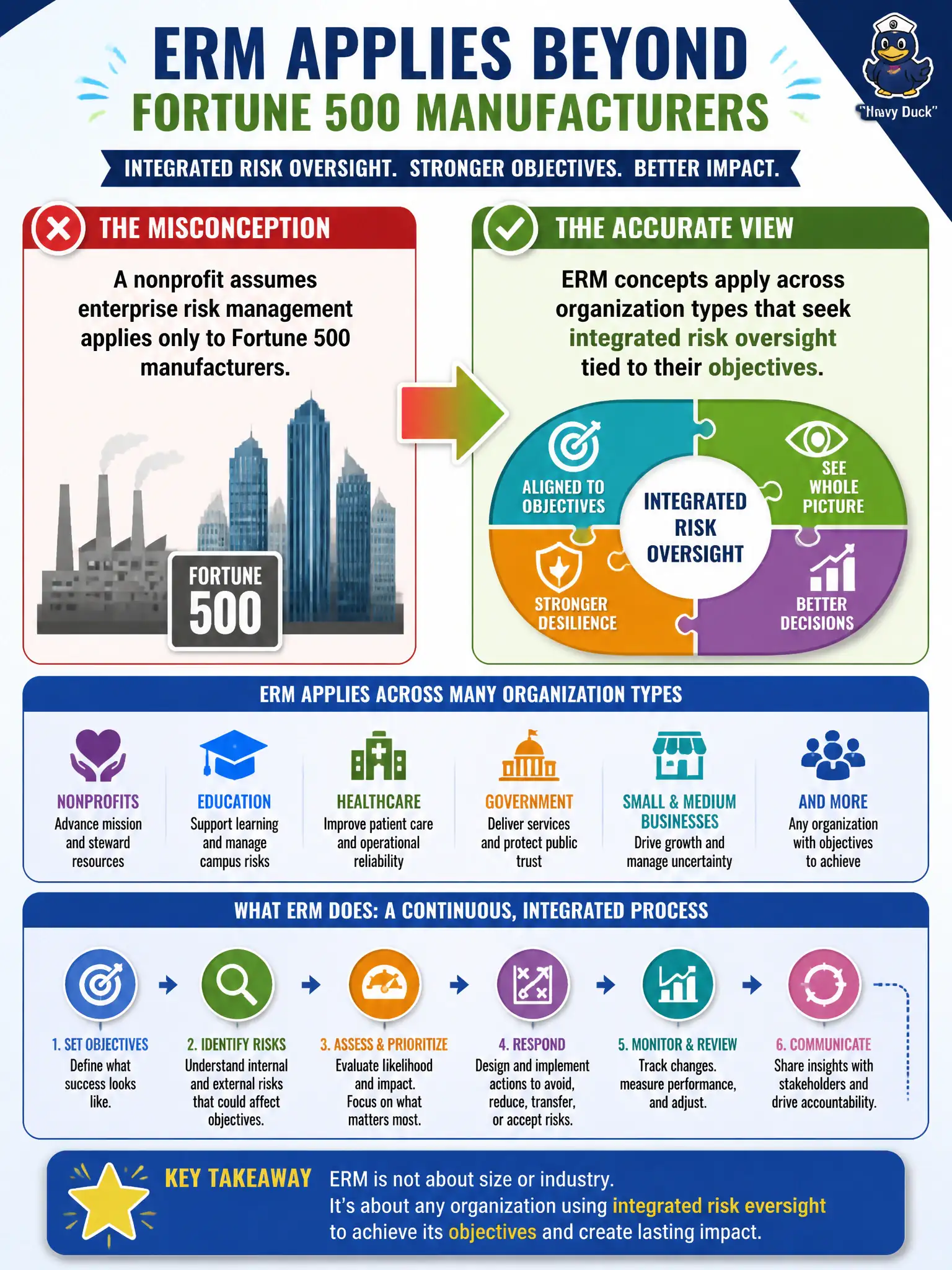 To Create an exciting colorful infographic that explains the concepts in the question: Question: A nonprofit assumes enterprise risk management applies only to Fortune 500 manufacturers. What is the accurate view? Correct Answer: ERM concepts apply across organization types that seek integrated risk oversight tied to their objectives. Put EVERY visible label in double quotes. No people. No A/B/C/D letters. In one of the four corners put a little "Navy Duck".