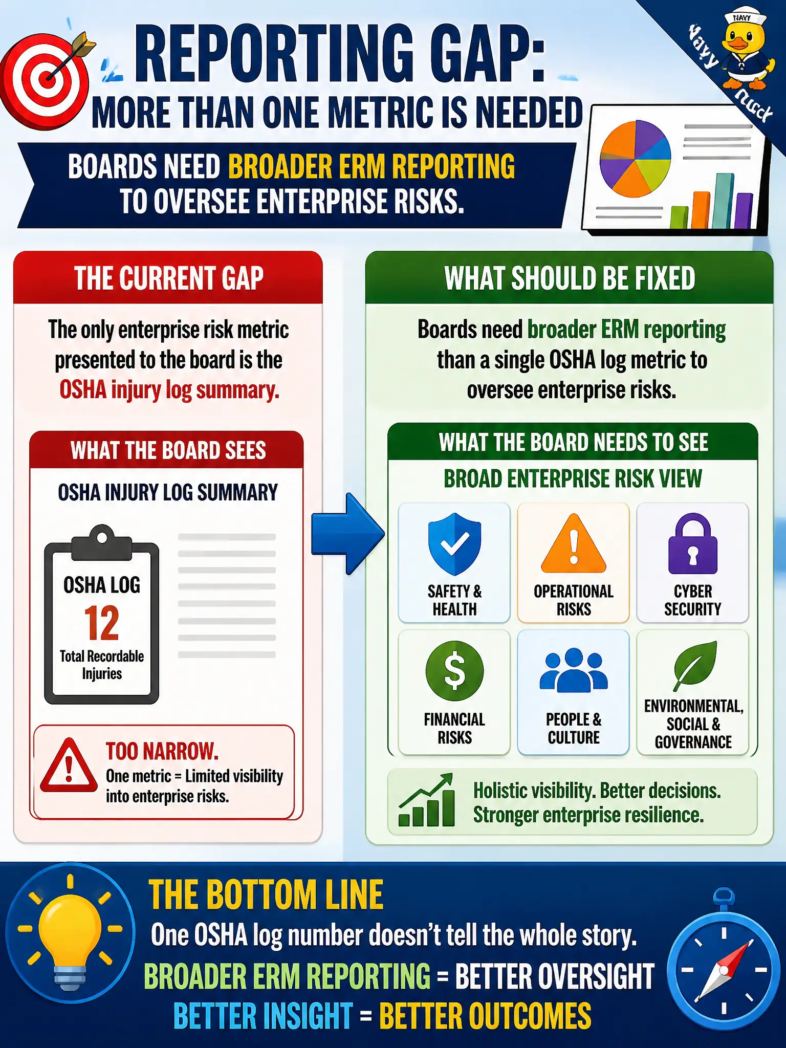 To Create an exciting colorful infographic that explains the concepts in the question: Question: The only enterprise risk metric presented to the board is the OSHA injury log summary. What reporting gap should be fixed? Correct Answer: Boards need broader ERM reporting than a single OSHA log metric to oversee enterprise risks. Put EVERY visible label in double quotes. No people. No A/B/C/D letters. In one of the four corners put a little "Navy Duck".