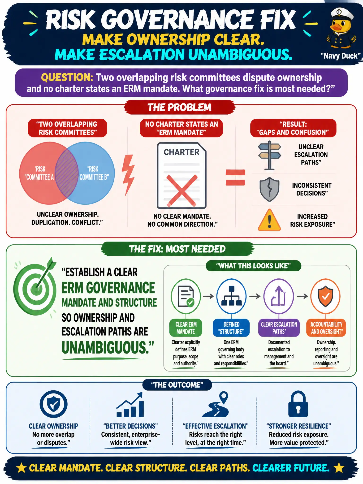 To Create an exciting colorful infographic that explains the concepts in the question: Question: Two overlapping risk committees dispute ownership and no charter states an ERM mandate. What governance fix is most needed? Correct Answer: Establish a clear ERM governance mandate and structure so ownership and escalation paths are unambiguous. Put EVERY visible label in double quotes. No people. No A/B/C/D letters. In one of the four corners put a little "Navy Duck".