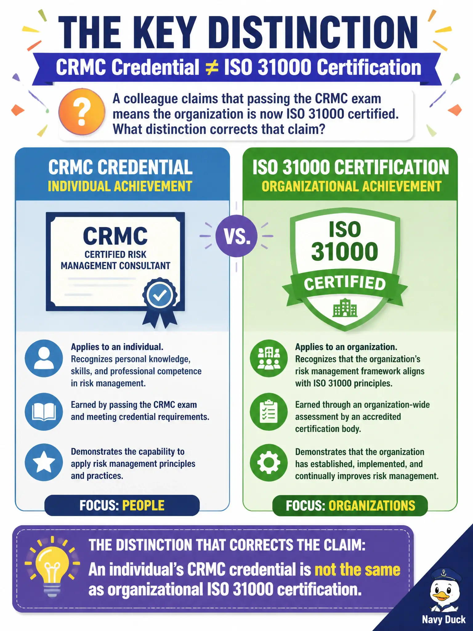 To Create an exciting colorful infographic that explains the concepts in the question: Question: A colleague claims that passing the CRMC exam means the organization is now ISO 31000 certified. What distinction corrects that claim? Correct Answer: An individual’s CRMC credential is not the same as organizational ISO 31000 certification. Put EVERY visible label in double quotes. No people. No A/B/C/D letters. In one of the four corners put a little "Navy Duck".
