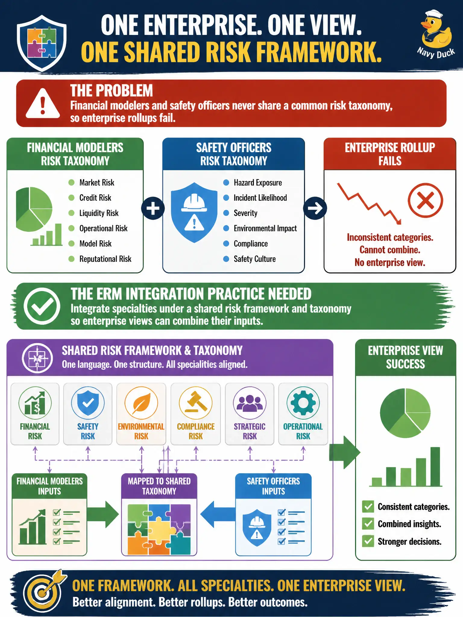 To Create an exciting colorful infographic that explains the concepts in the question: Question: Financial modelers and safety officers never share a common risk taxonomy, so enterprise rollups fail. What ERM integration practice is needed? Correct Answer: Integrate specialties under a shared risk framework and taxonomy so enterprise views can combine their inputs. Put EVERY visible label in double quotes. No people. No A/B/C/D letters. In one of the four corners put a little "Navy Duck".