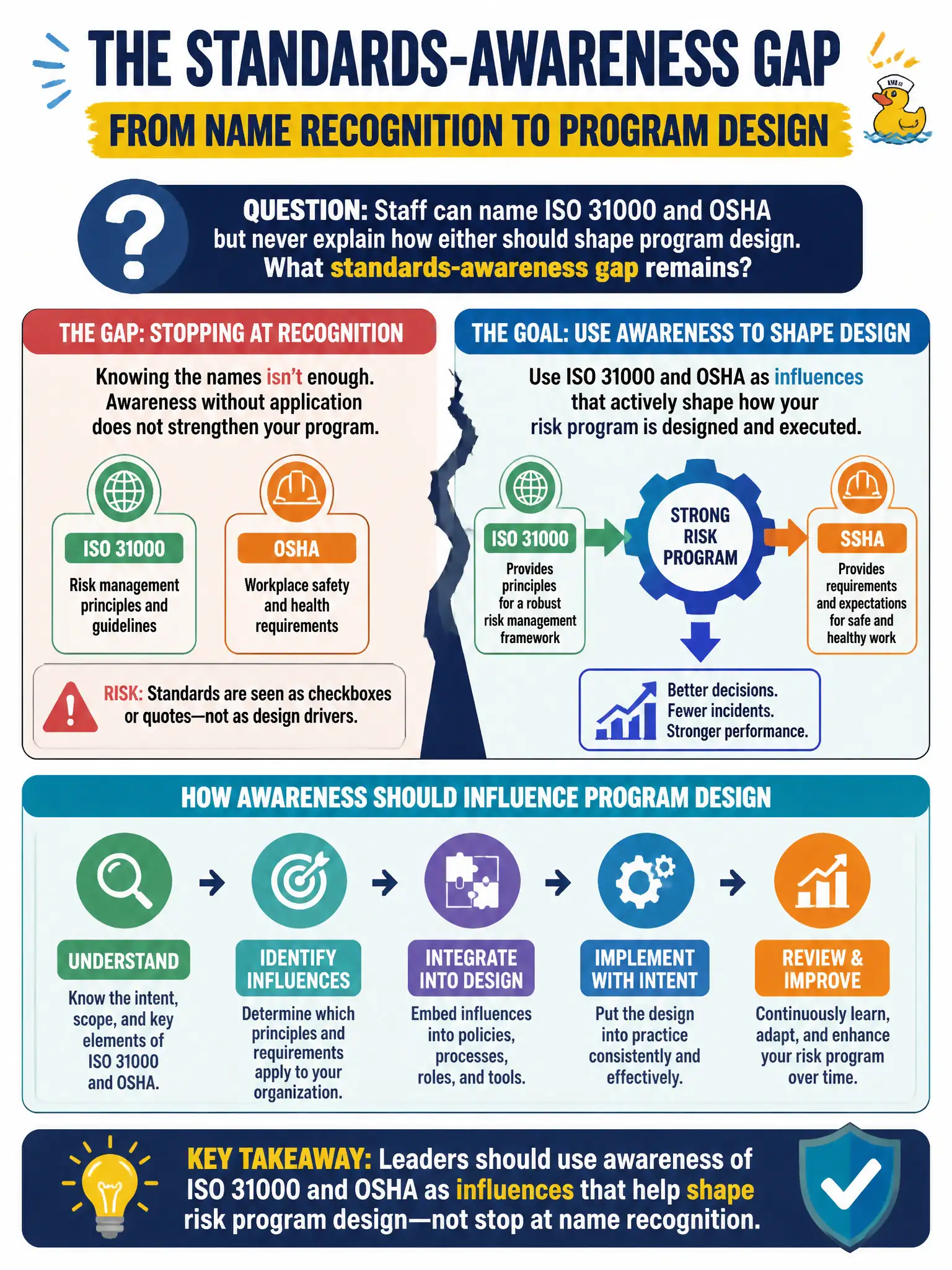 To Create an exciting colorful infographic that explains the concepts in the question: Question: Staff can name ISO 31000 and OSHA but never explain how either should shape program design. What standards-awareness gap remains? Correct Answer: Leaders should use awareness of ISO 31000 and OSHA as influences that help shape risk program design—not stop at name recognition. Put EVERY visible label in double quotes. No people. No A/B/C/D letters. In one of the four corners put a little "Navy Duck".