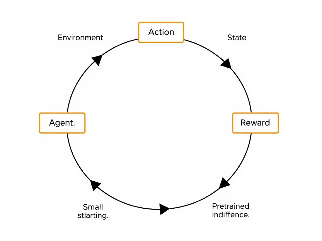 Classic RL loop diagram: agent, action, environment, state, reward arrows; trial-and-error progression; small contrast boxes for supervised labeled pairs and frozen pretrained inference.