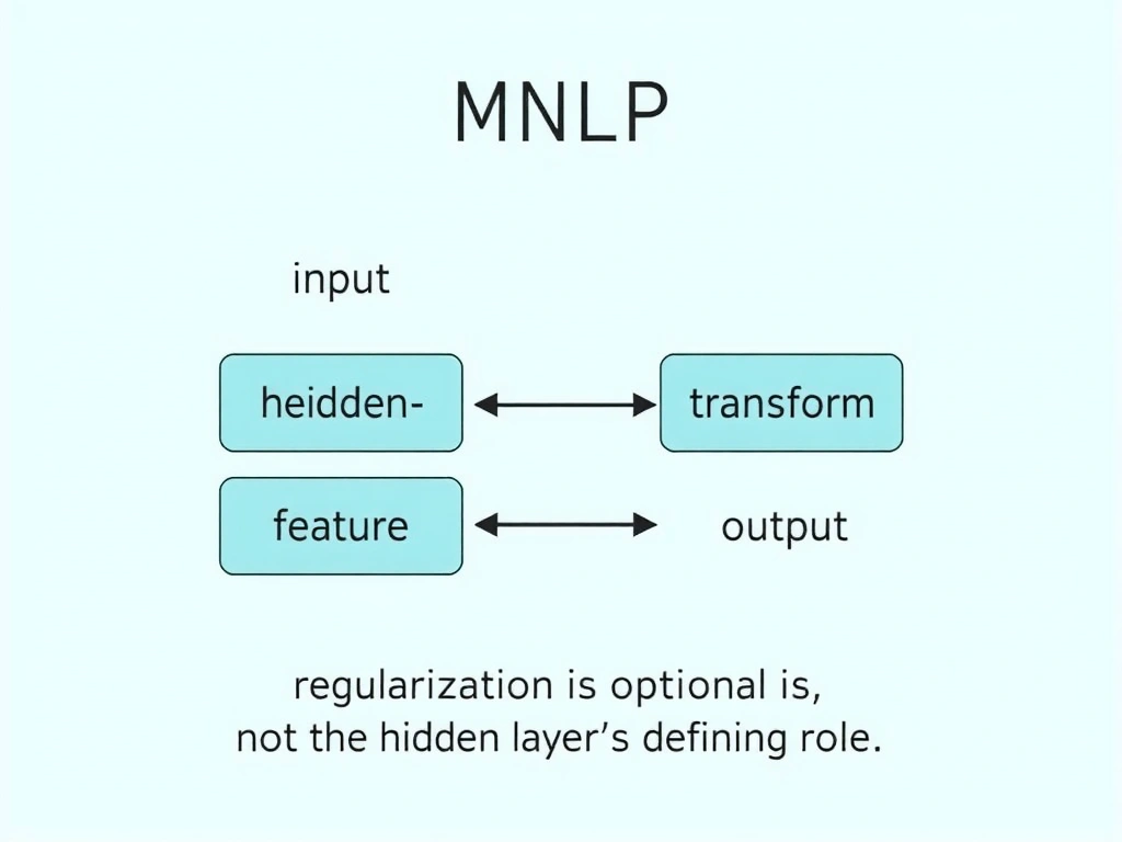 Simple MLP schematic labeling input layer, two hidden layers with feature-transform arrows, and output layer; callout that regularization is optional, not the hidden layer's defining role.