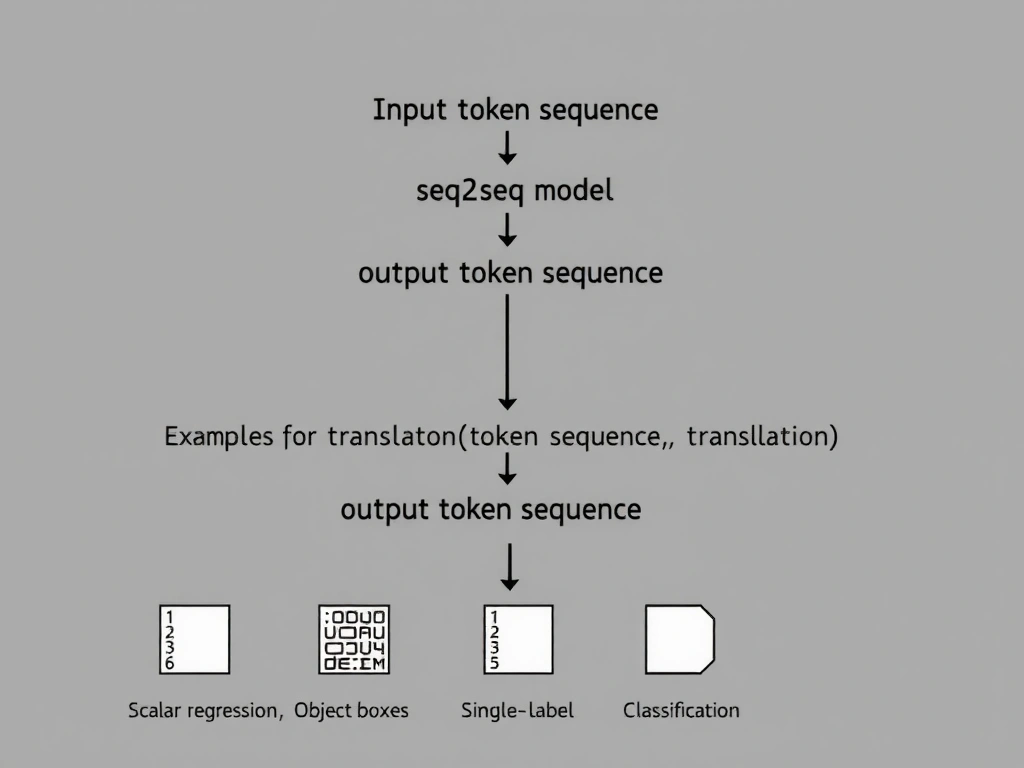 Flow diagram: input token sequence → seq2seq model → output token sequence; examples translation and summarization; contrast icons for scalar regression, object boxes, and single-label classification.