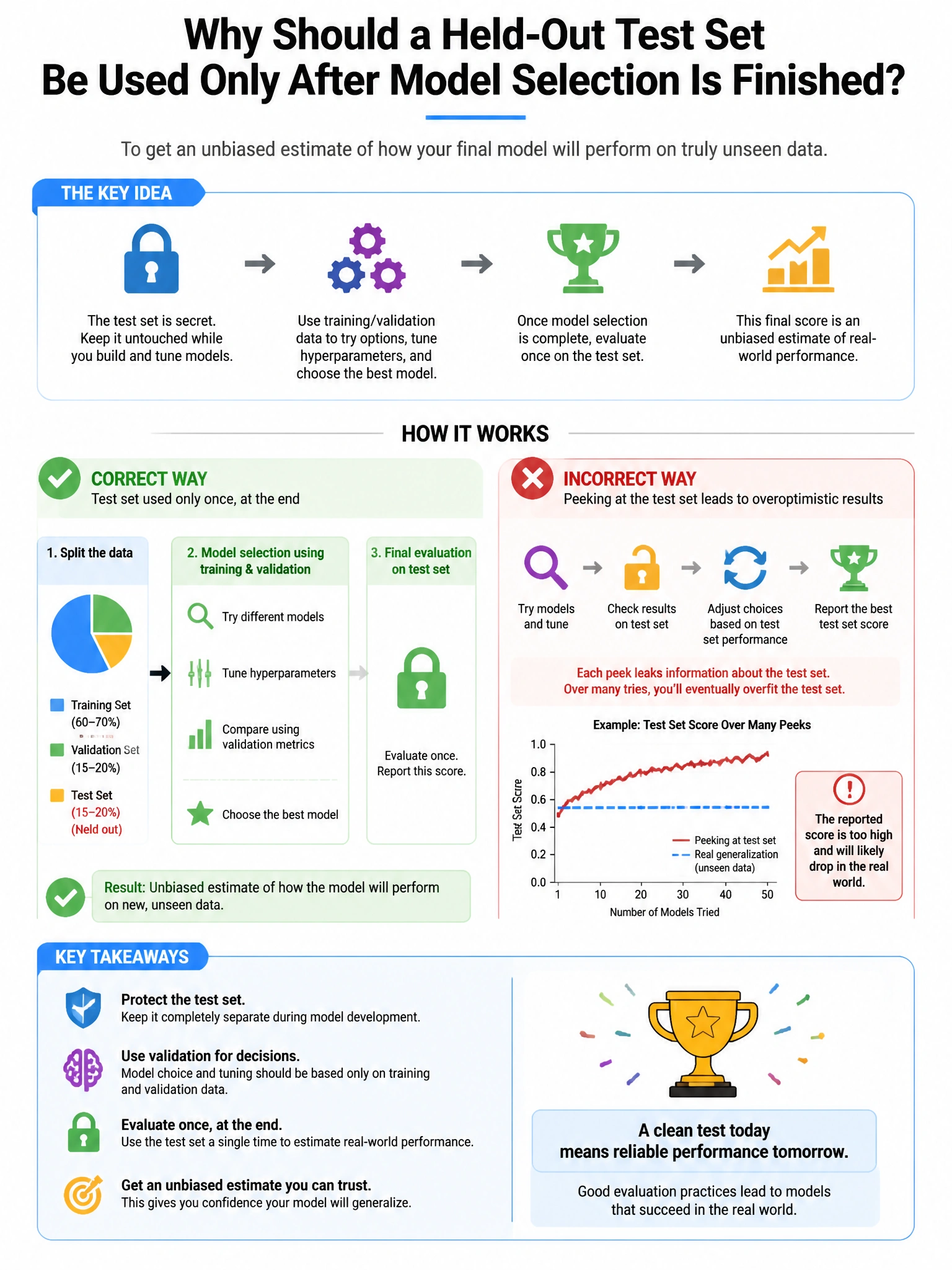 Portrait educational infographic explaining: Why should a held-out test set be used only after model selection is finished?. Clear labeled diagram of the key concept.