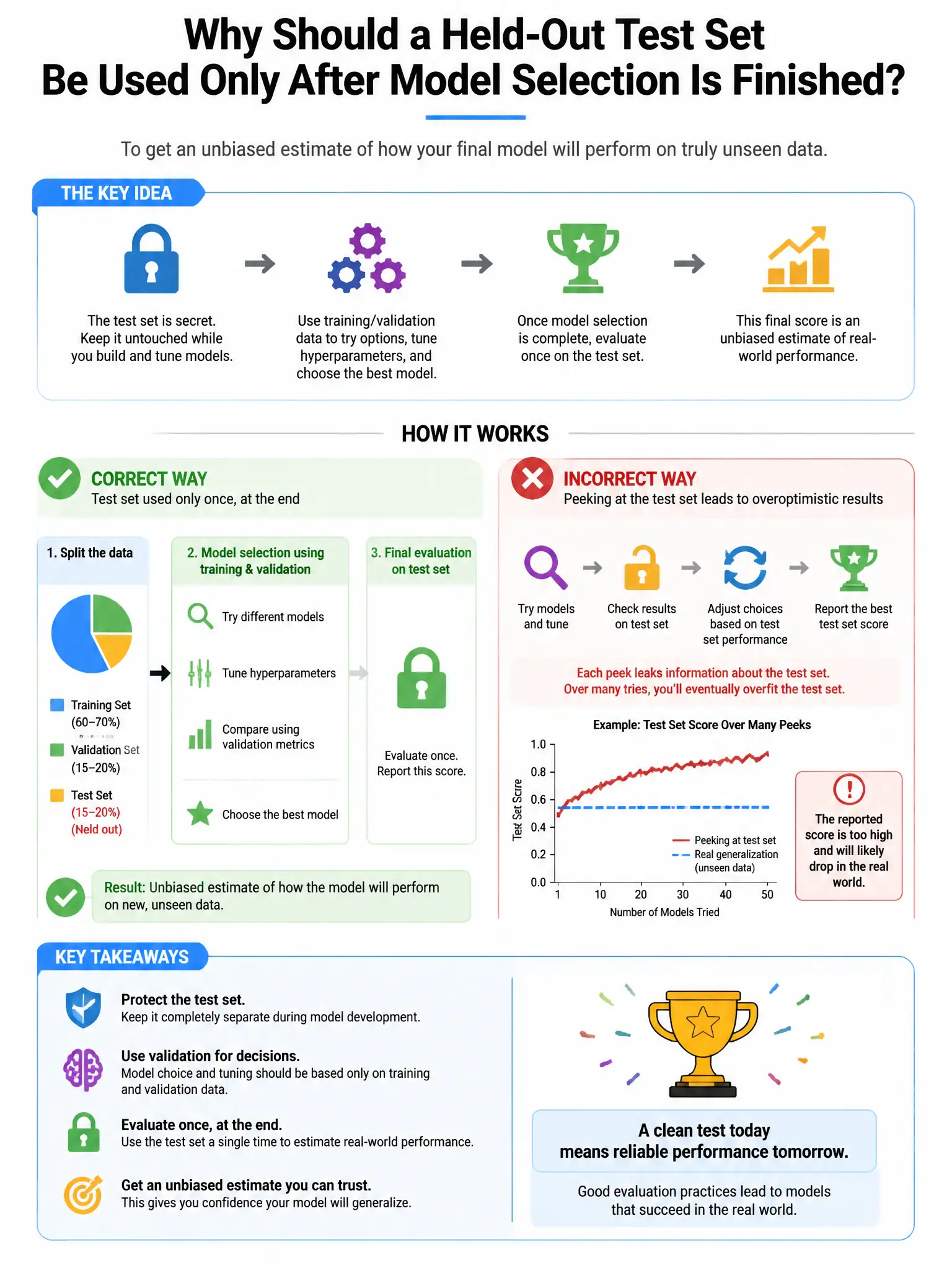 Portrait educational infographic explaining: Why should a held-out test set be used only after model selection is finished?. Clear labeled diagram of the key concept.