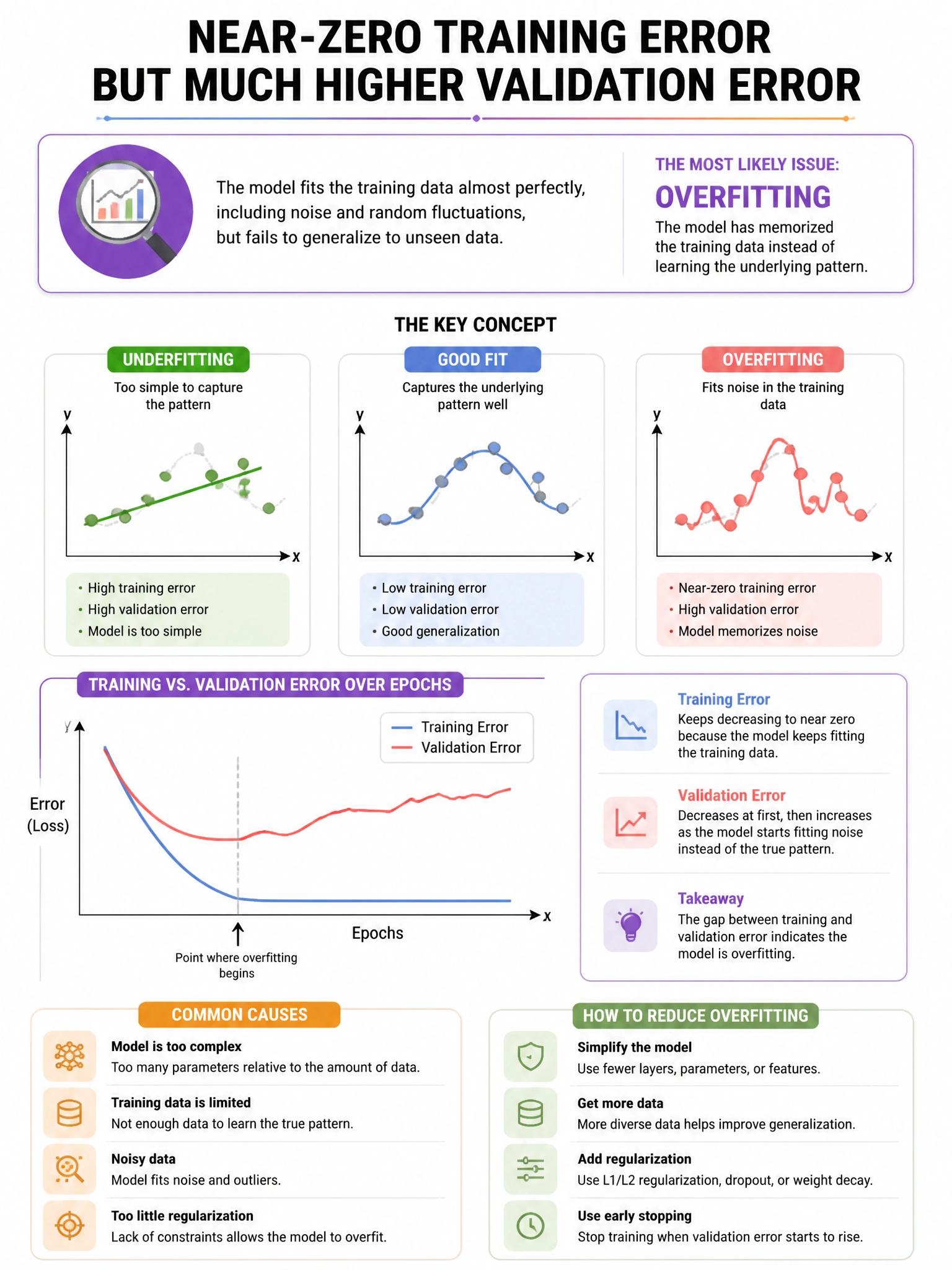 Portrait educational infographic explaining: A model reaches near-zero training error but much higher validation error. What is the most likely issue?. Clear labeled diagram of the key concept.