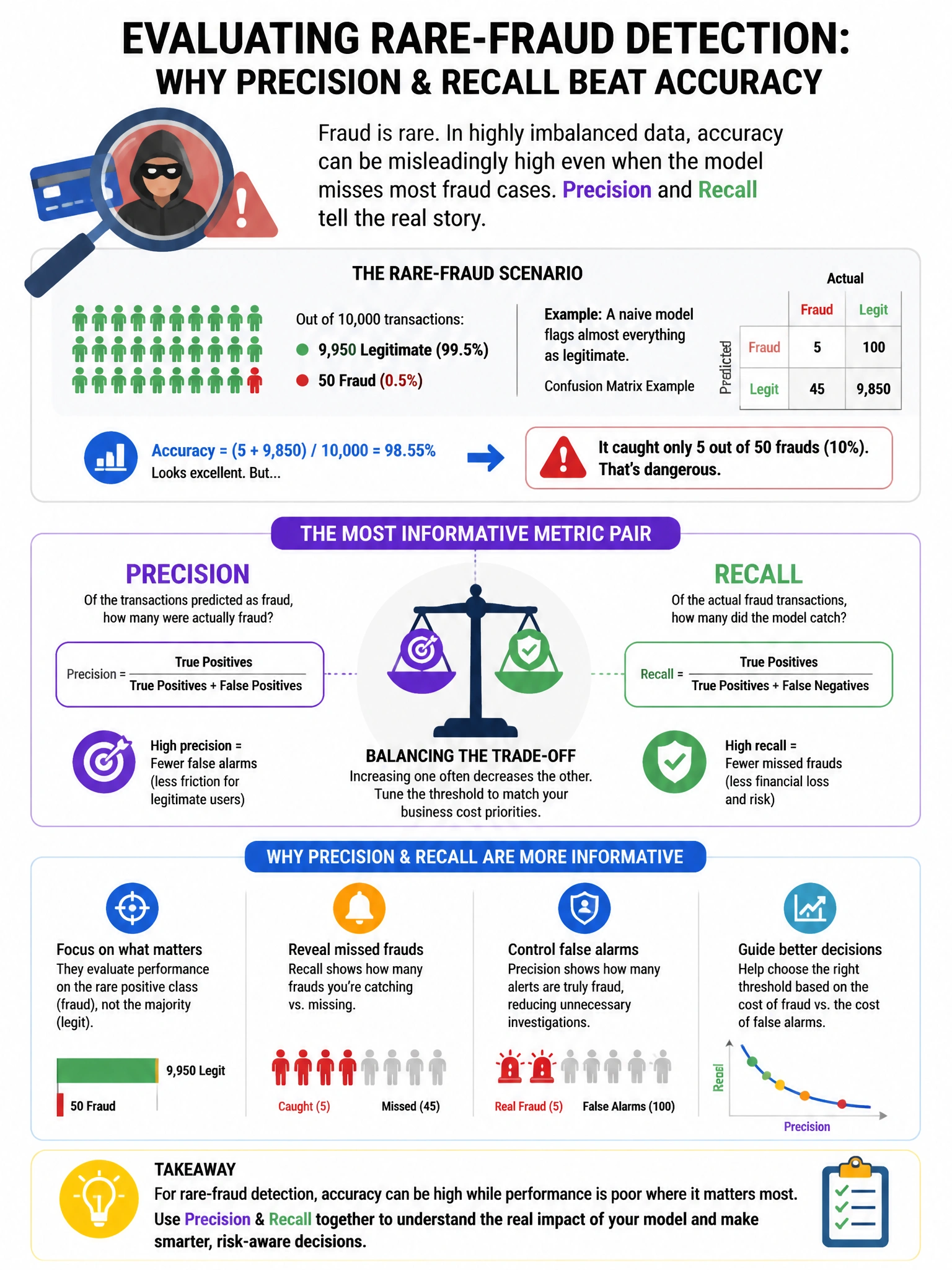 Portrait educational infographic explaining: For a rare-fraud detection task, which metric pair is usually more informative than accuracy alone?. Clear labeled diagram of the key concept.