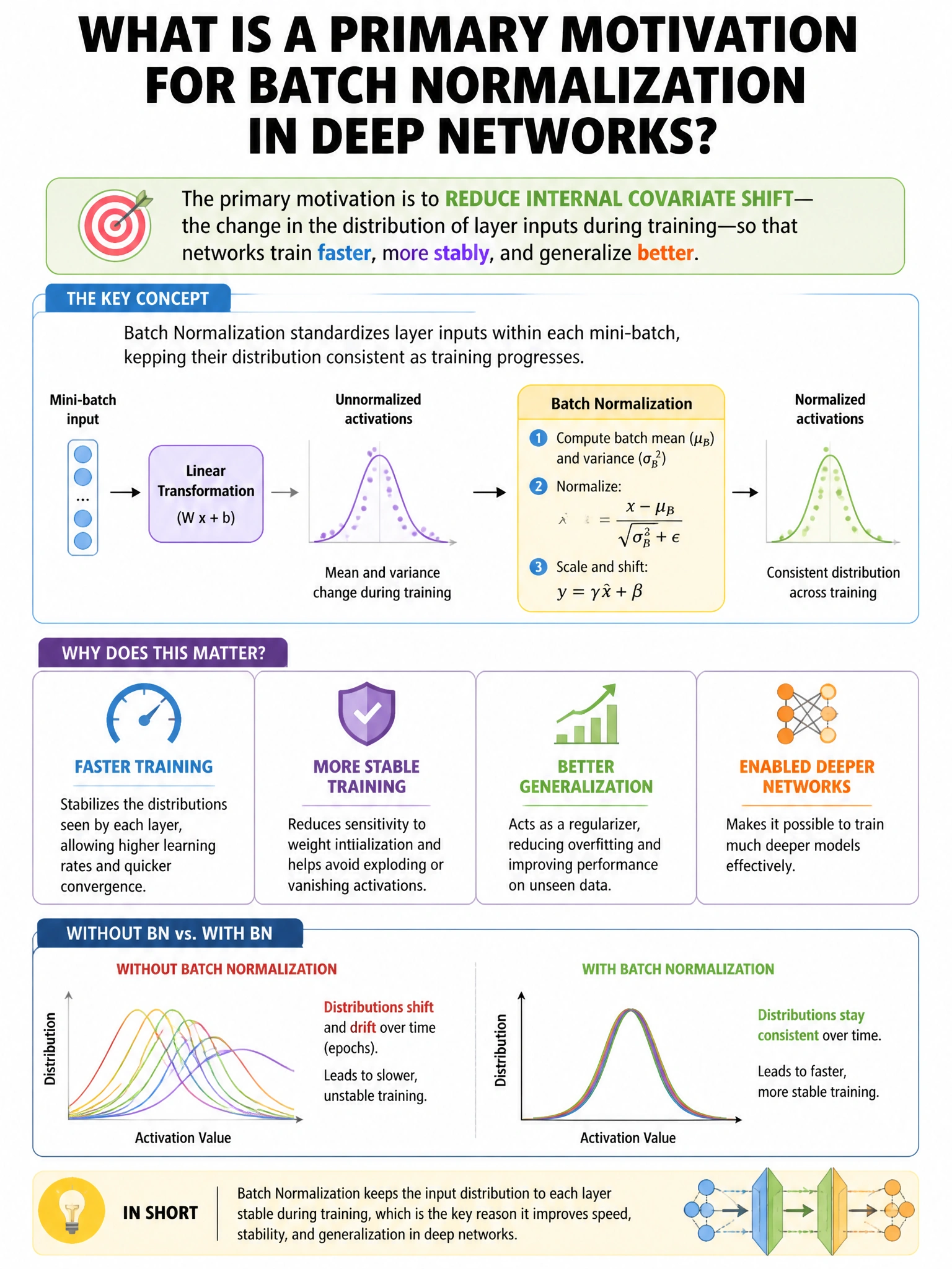 Portrait educational infographic explaining: What is a primary motivation for batch normalization in deep networks?. Clear labeled diagram of the key concept.