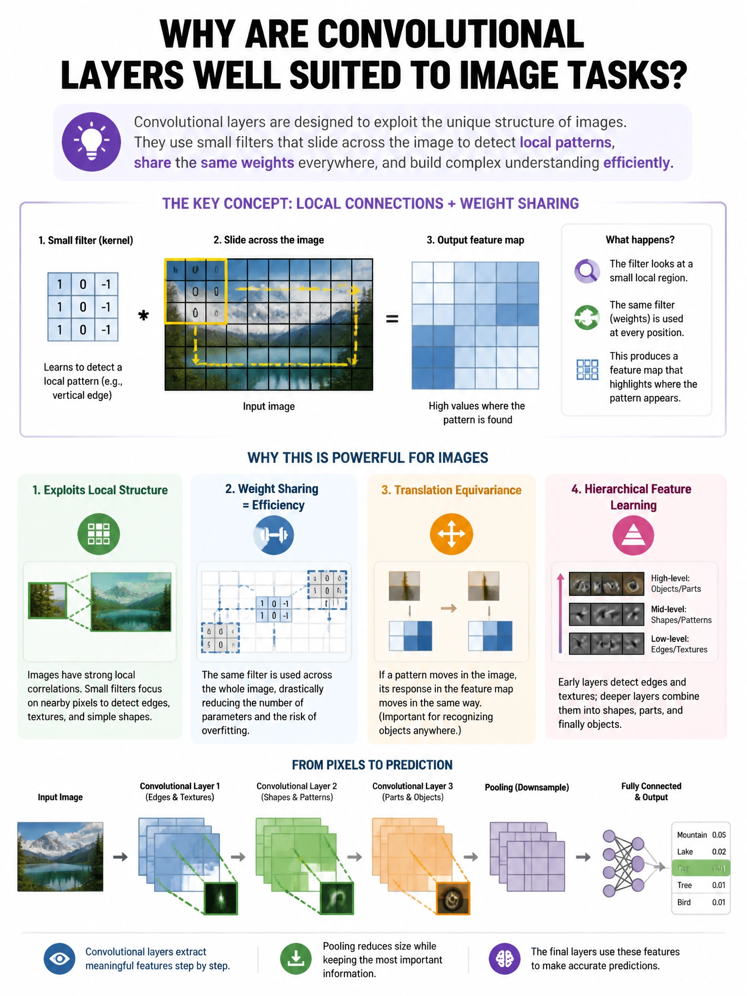 Portrait educational infographic explaining: Why are convolutional layers well suited to image tasks?. Clear labeled diagram of the key concept.