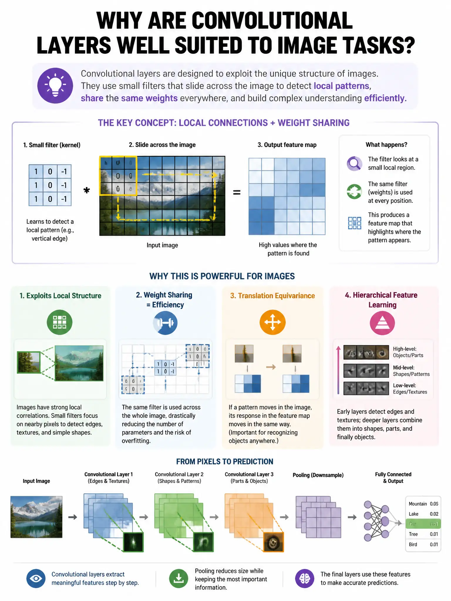 Portrait educational infographic explaining: Why are convolutional layers well suited to image tasks?. Clear labeled diagram of the key concept.