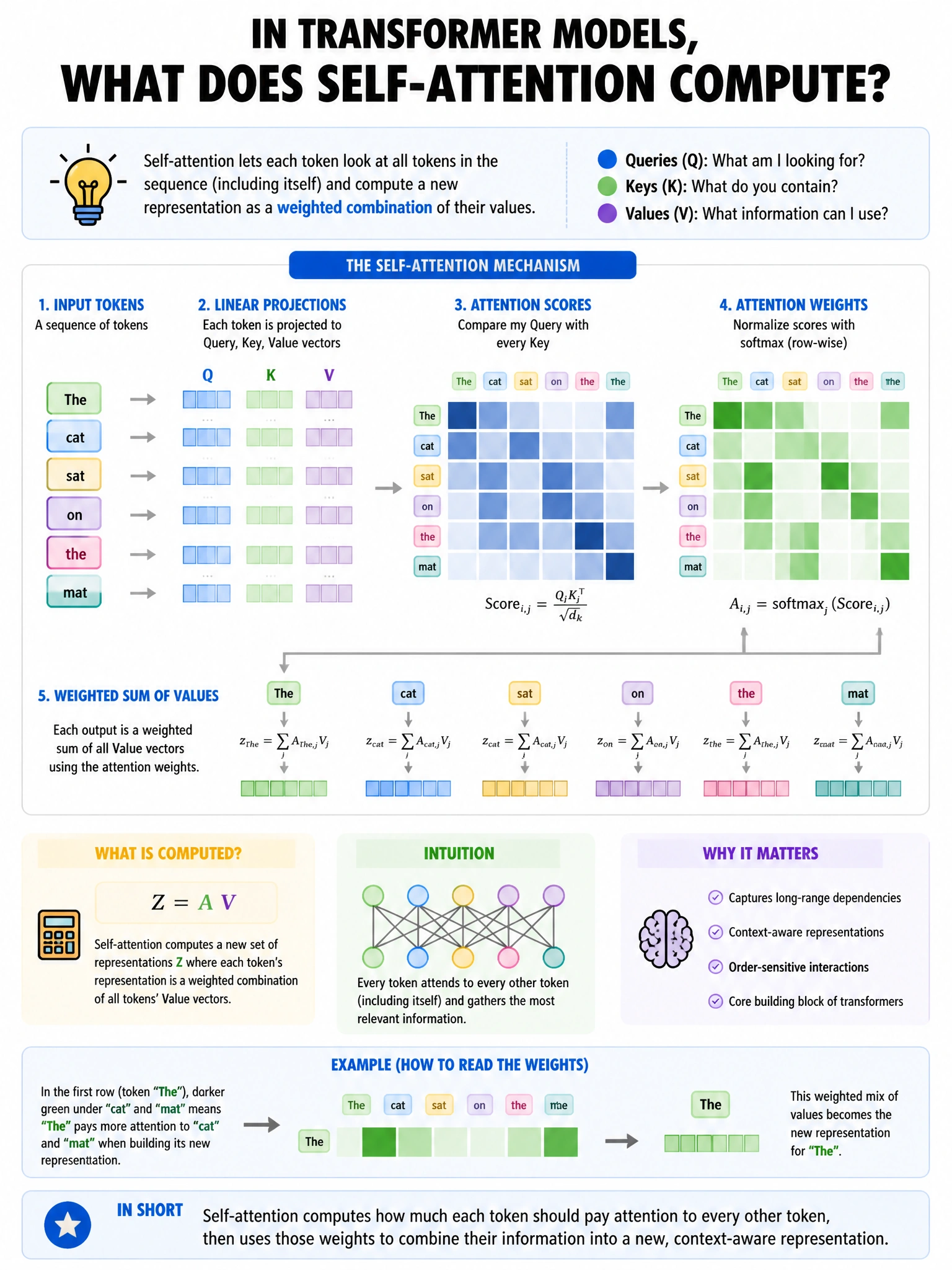 Portrait educational infographic explaining: In transformer models, what does self-attention compute?. Clear labeled diagram of the key concept.