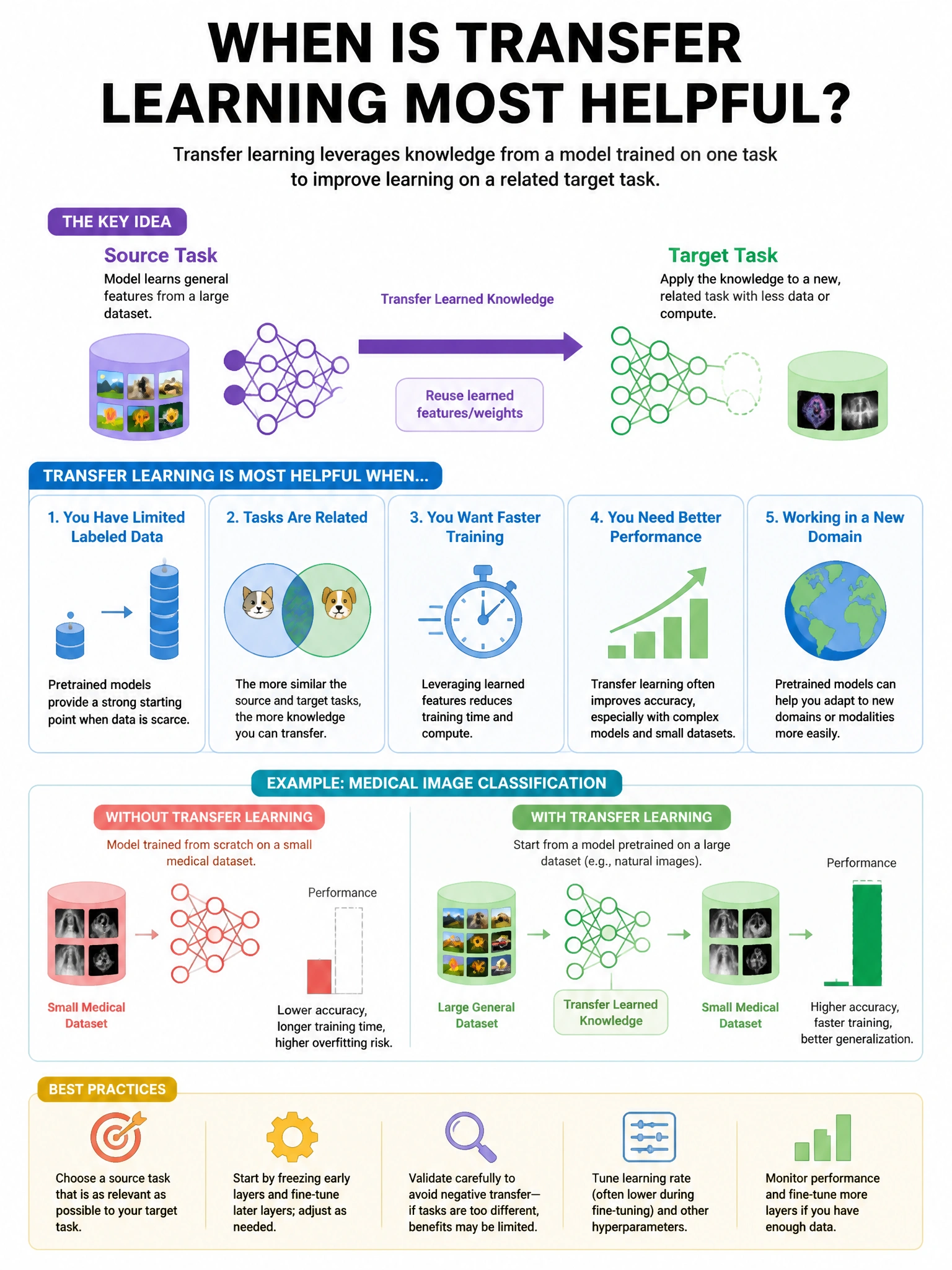 Portrait educational infographic explaining: When is transfer learning most helpful?. Clear labeled diagram of the key concept.