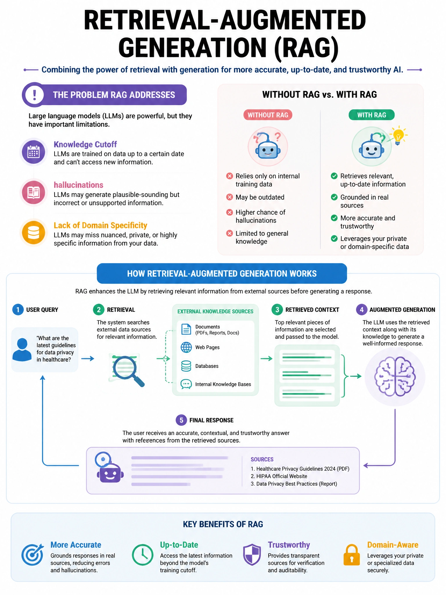 Portrait educational infographic explaining: What problem does retrieval-augmented generation primarily address?. Clear labeled diagram of the key concept.