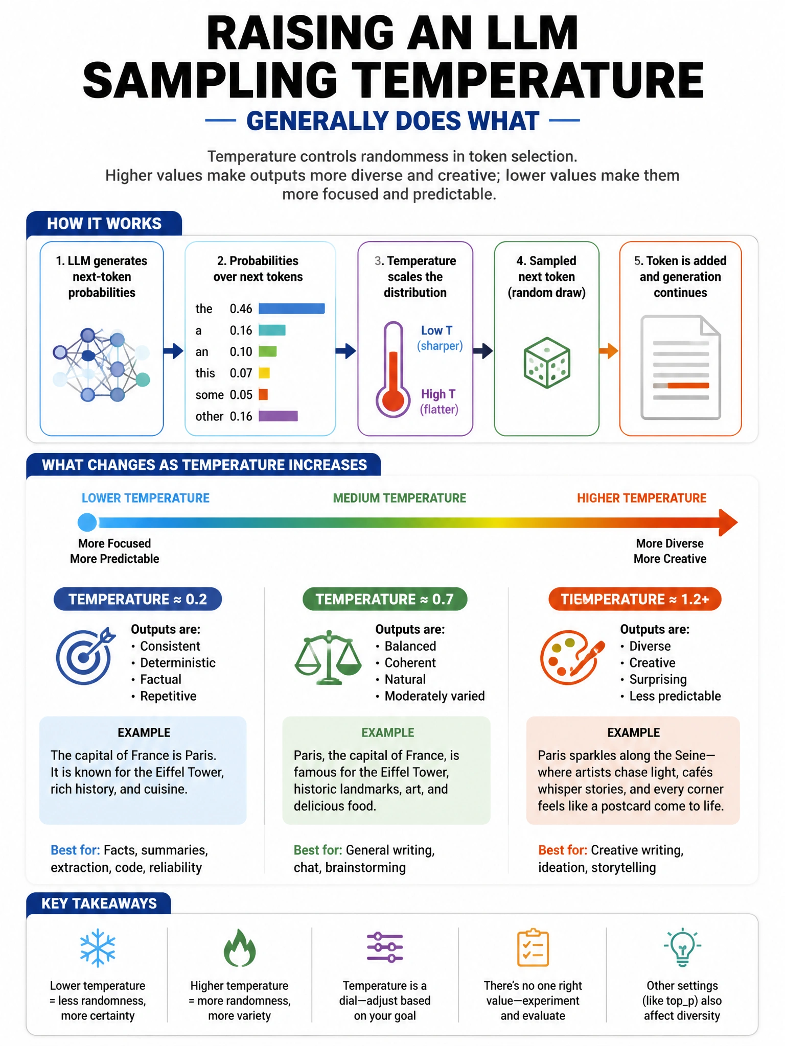 Portrait educational infographic explaining: Raising an LLM sampling temperature generally does what?. Clear labeled diagram of the key concept.