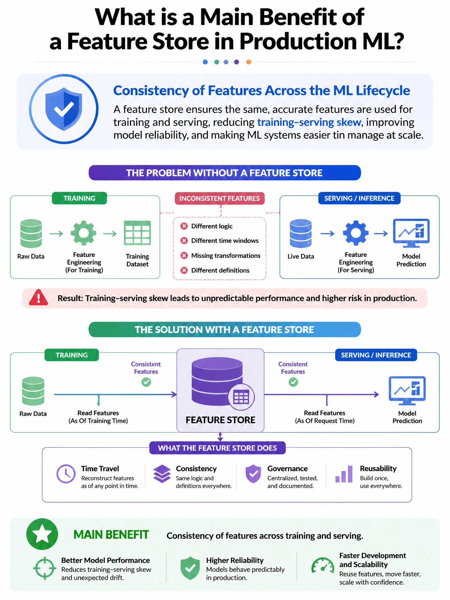 Portrait educational infographic explaining: What is a main benefit of a feature store in production ML?. Clear labeled diagram of the key concept.