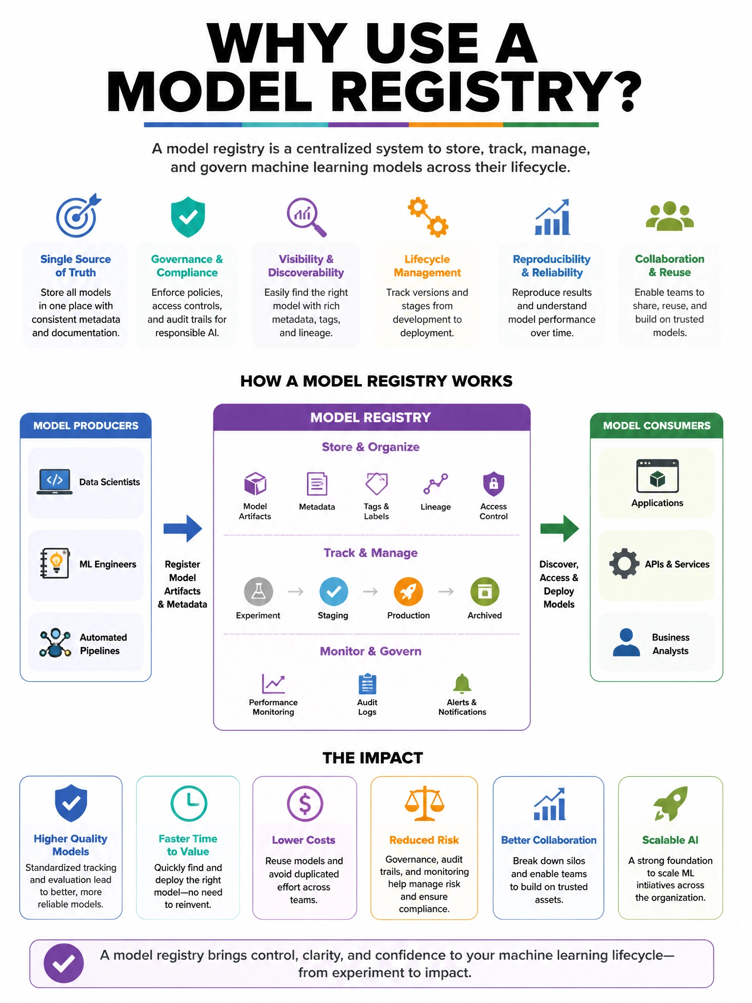 Portrait educational infographic explaining: Why use a model registry?. Clear labeled diagram of the key concept.