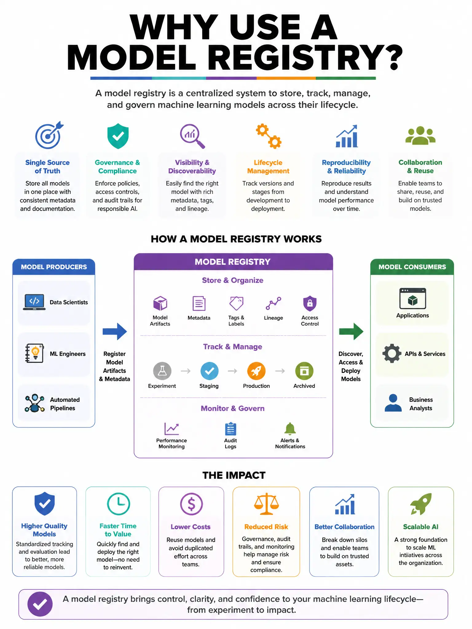 Portrait educational infographic explaining: Why use a model registry?. Clear labeled diagram of the key concept.