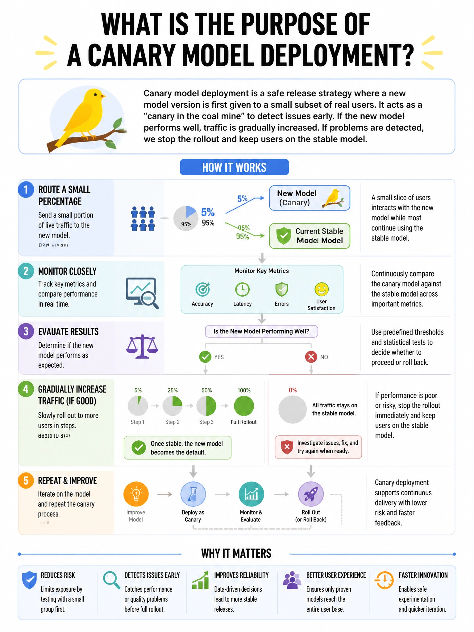 Portrait educational infographic explaining: What is the purpose of a canary model deployment?. Clear labeled diagram of the key concept.