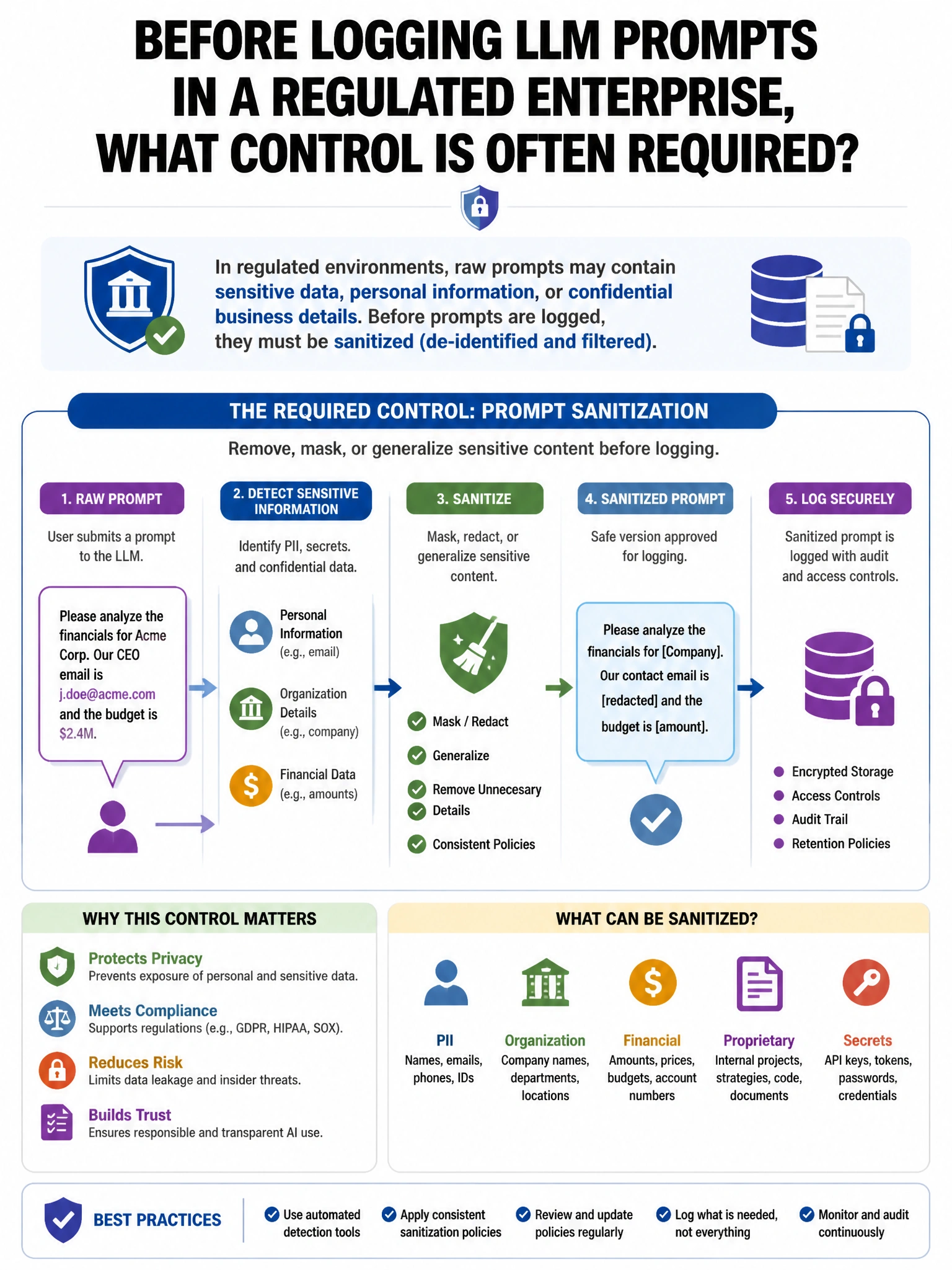 Portrait educational infographic explaining: Before logging LLM prompts in a regulated enterprise, what control is often required?. Clear labeled diagram of the key concept.