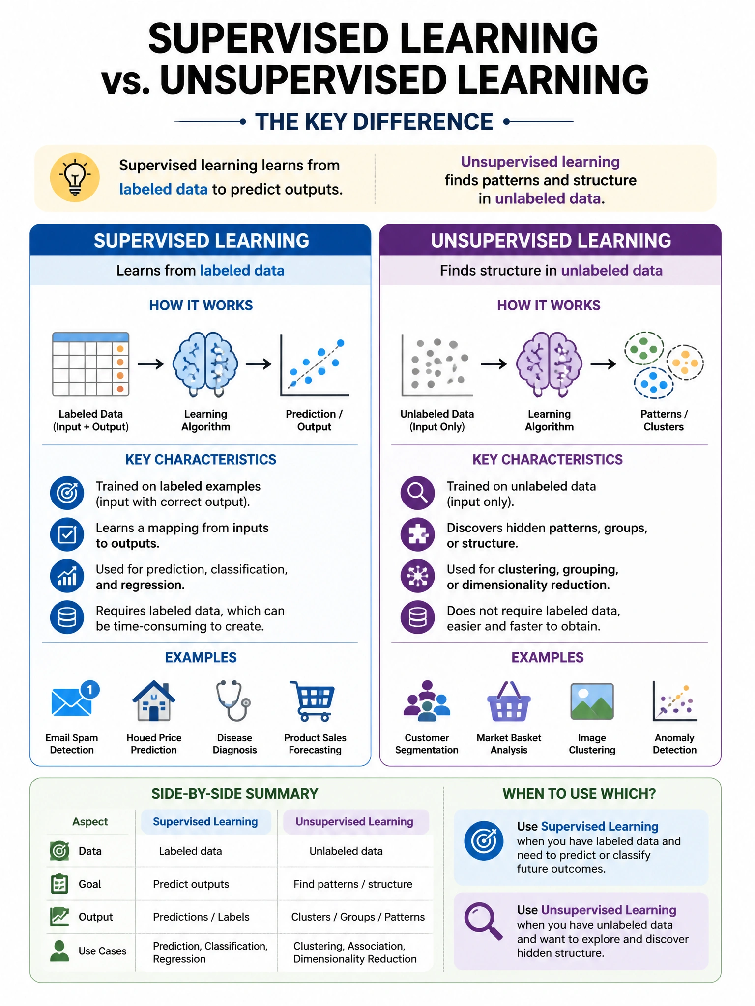 Portrait educational infographic explaining: Which statement correctly distinguishes supervised learning from unsupervised learning? (scenario 20). Clear labeled diagram of the key concept.