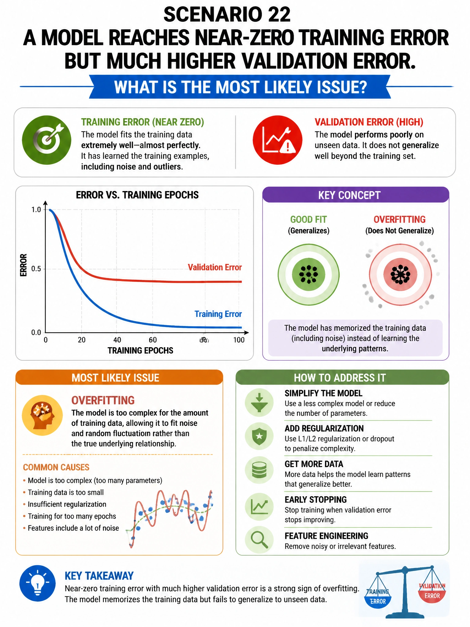 Portrait educational infographic explaining: A model reaches near-zero training error but much higher validation error. What is the most likely issue? (scenario 22). Clear labeled diagram of the key concept.
