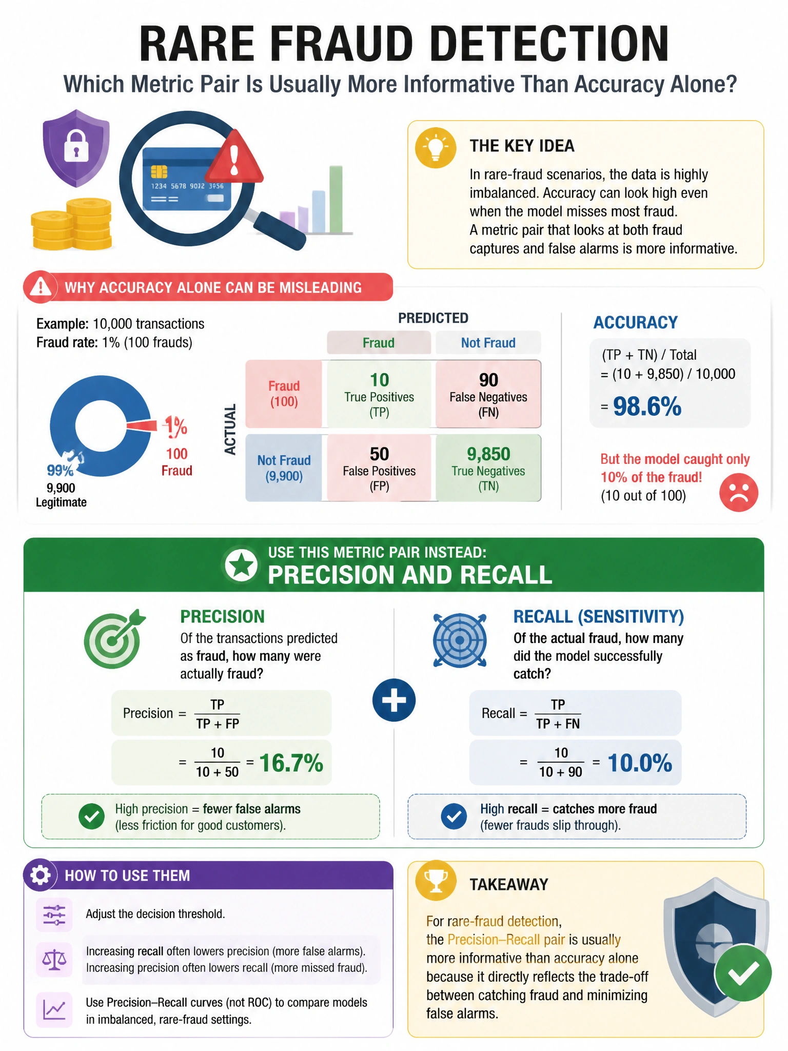 Portrait educational infographic explaining: For a rare-fraud detection task, which metric pair is usually more informative than accuracy alone? (scenario 23). Clear labeled diagram of the key concept.