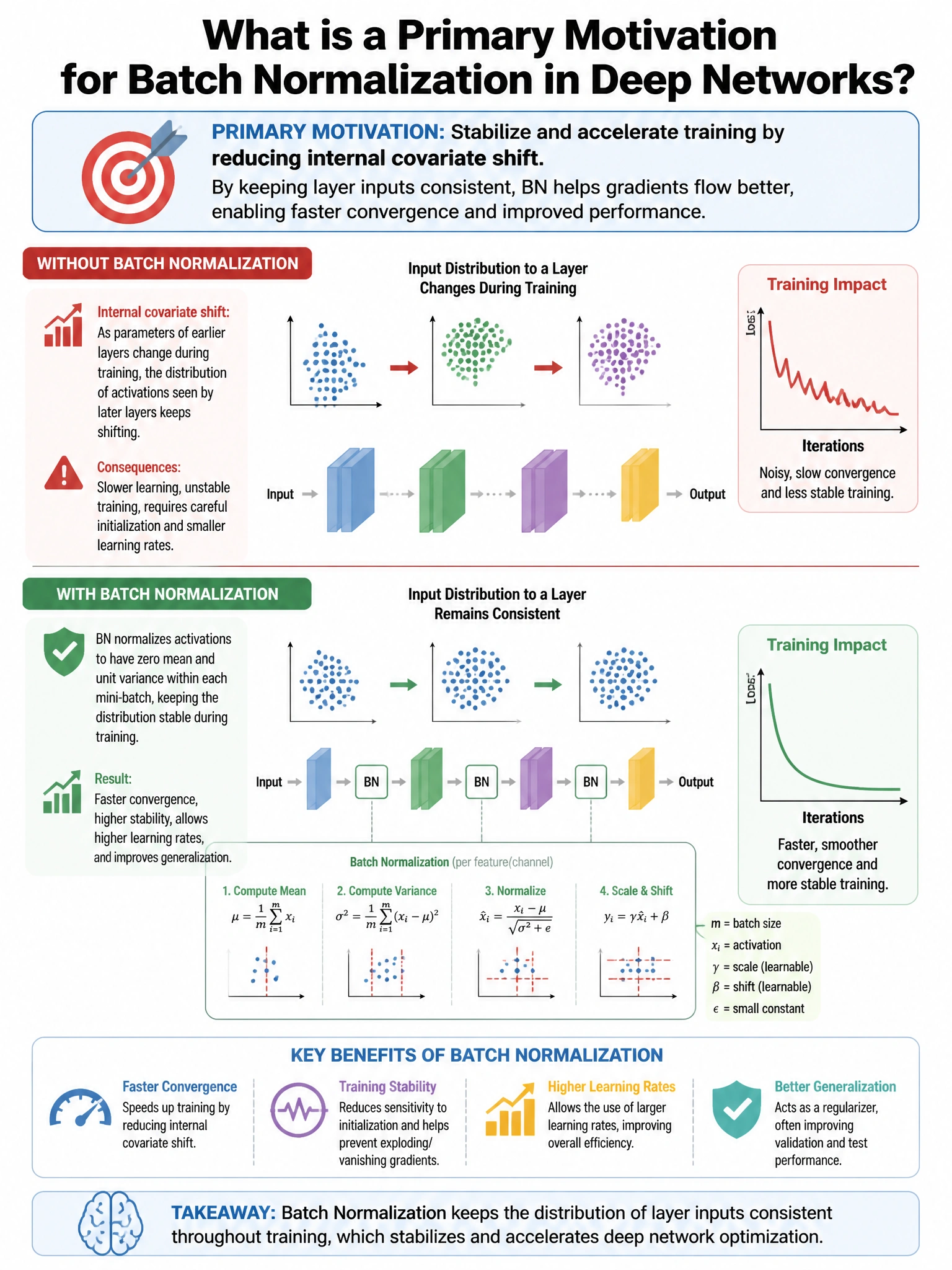 Portrait educational infographic explaining: What is a primary motivation for batch normalization in deep networks? (scenario 27). Clear labeled diagram of the key concept.
