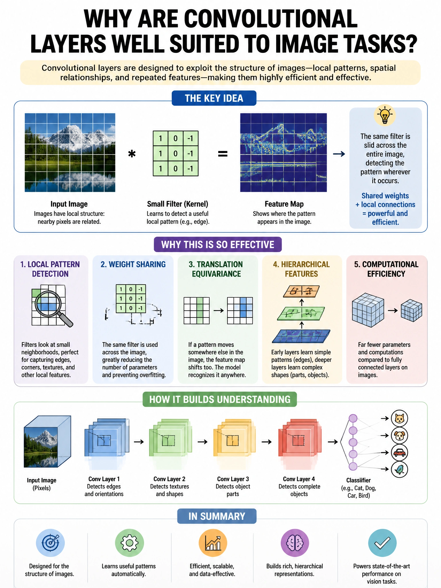Portrait educational infographic explaining: Why are convolutional layers well suited to image tasks? (scenario 28). Clear labeled diagram of the key concept.