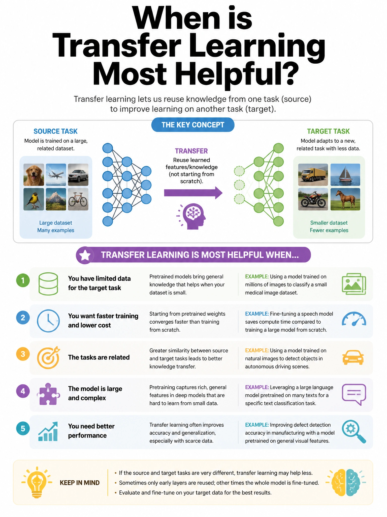 Portrait educational infographic explaining: When is transfer learning most helpful? (scenario 30). Clear labeled diagram of the key concept.