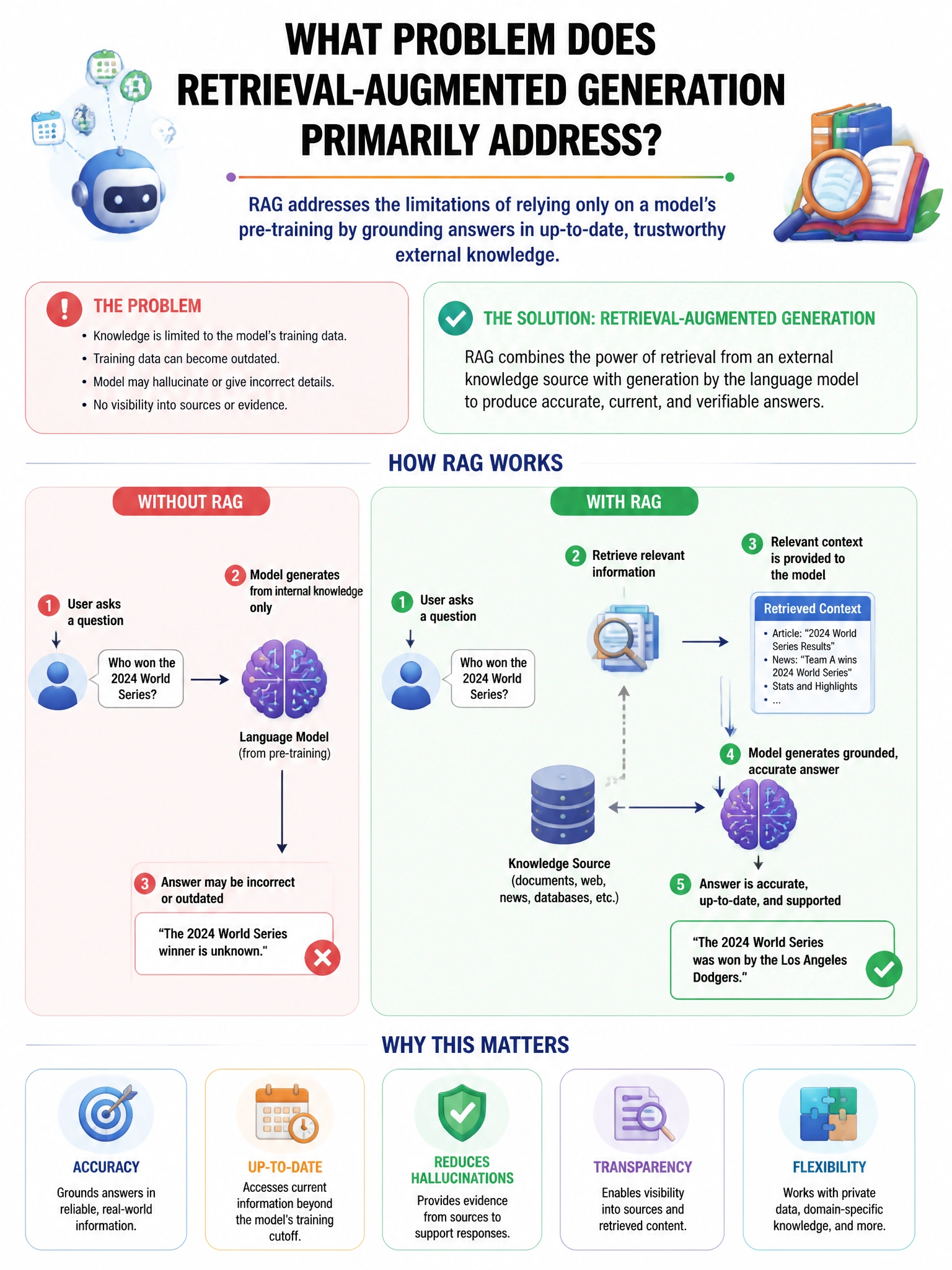 Portrait educational infographic explaining: What problem does retrieval-augmented generation primarily address? (scenario 31). Clear labeled diagram of the key concept.