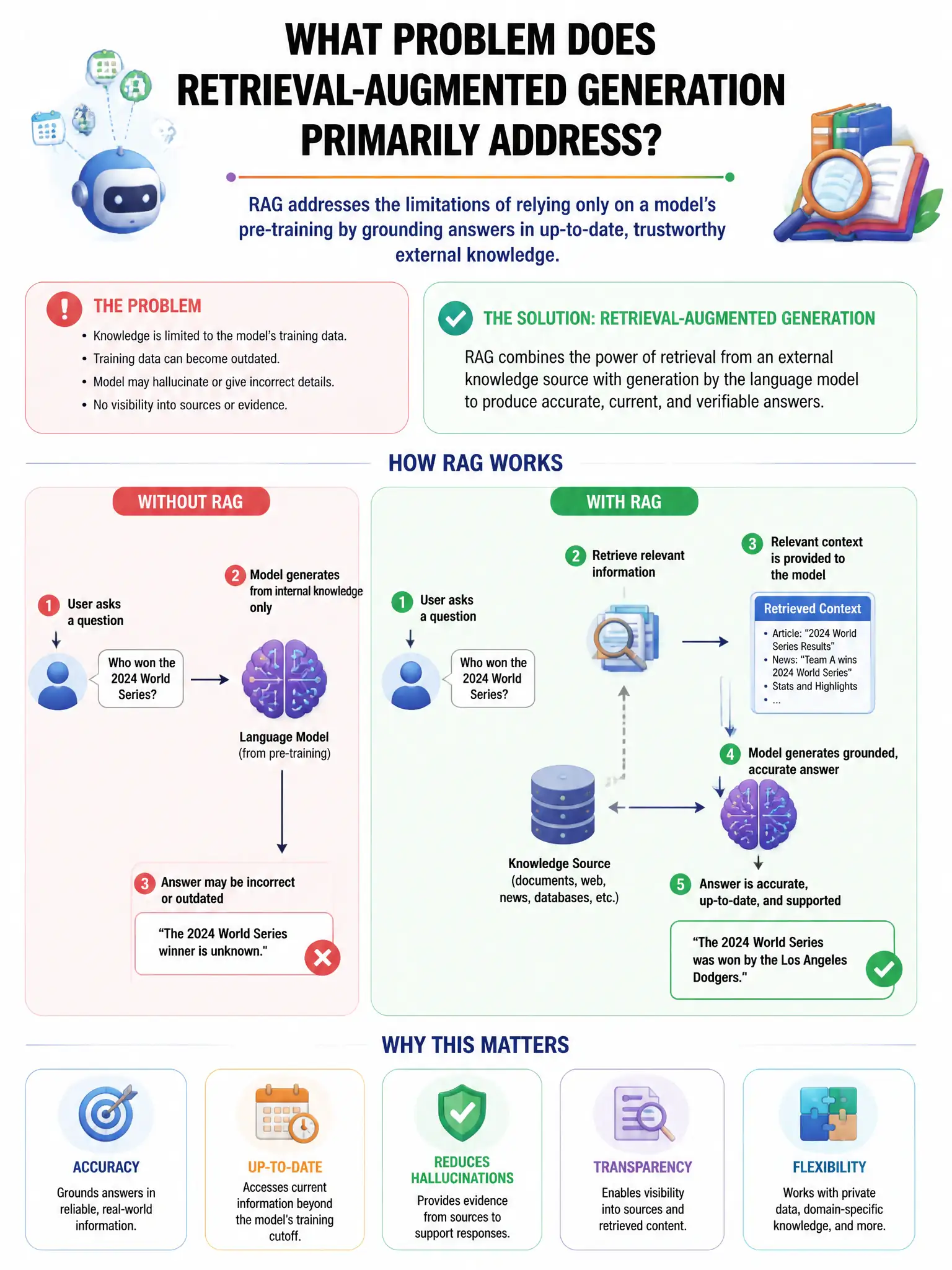 Portrait educational infographic explaining: What problem does retrieval-augmented generation primarily address? (scenario 31). Clear labeled diagram of the key concept.