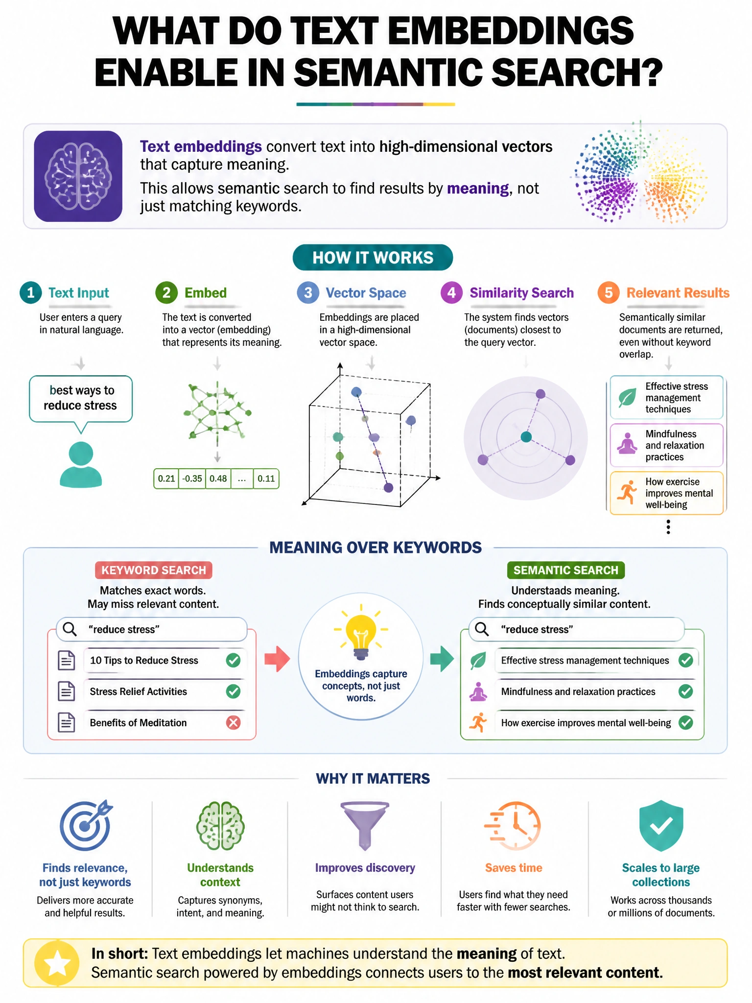 Portrait educational infographic explaining: What do text embeddings enable in semantic search? (scenario 34). Clear labeled diagram of the key concept.