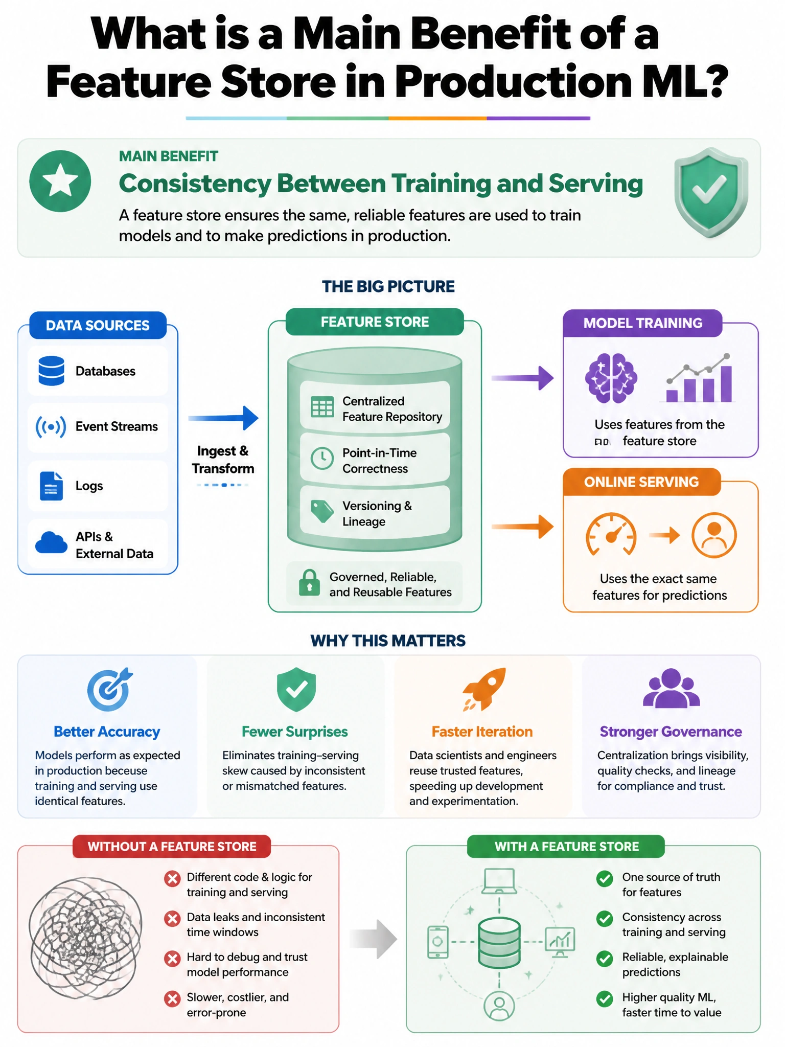 Portrait educational infographic explaining: What is a main benefit of a feature store in production ML? (scenario 35). Clear labeled diagram of the key concept.
