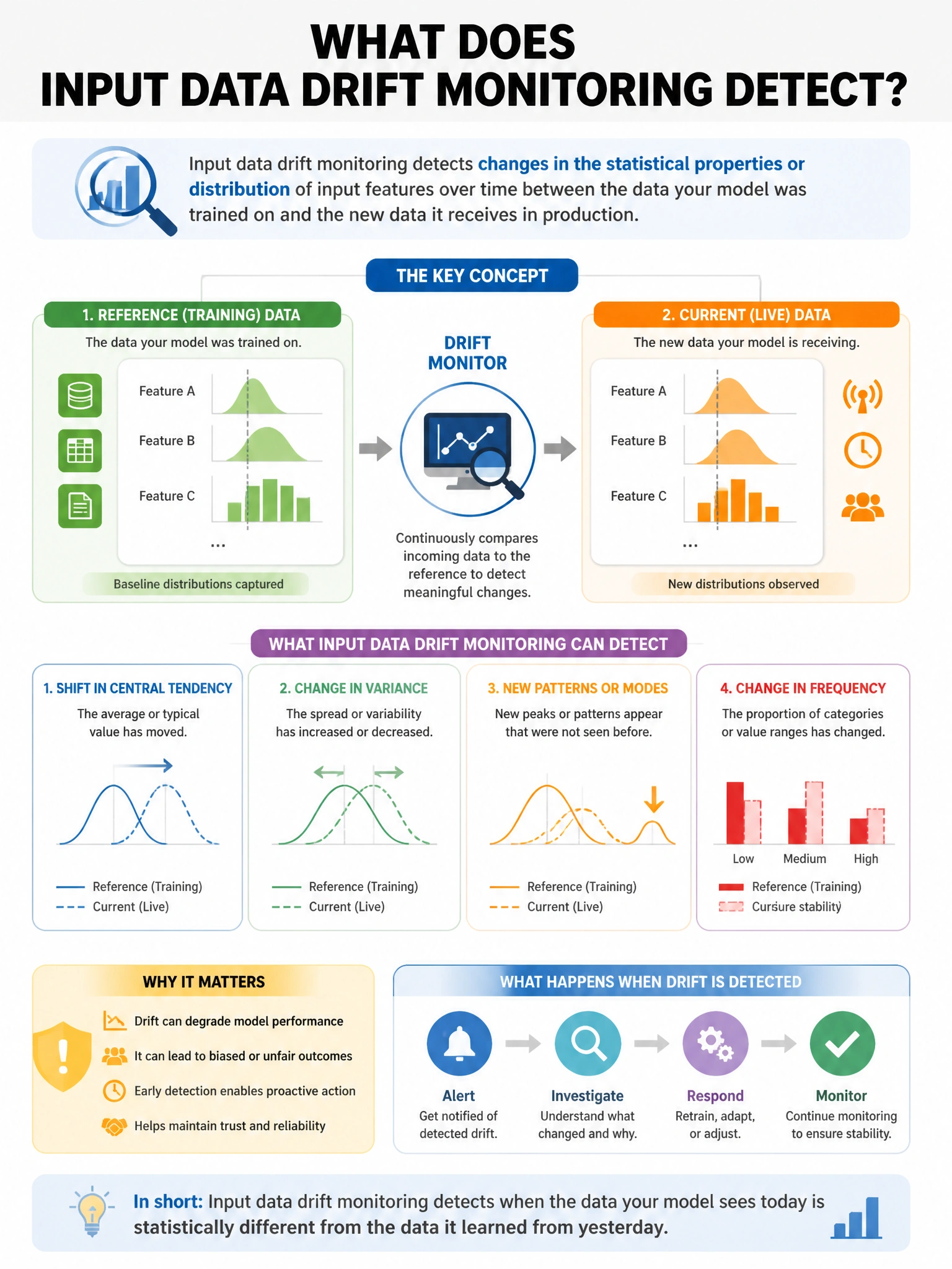 Portrait educational infographic explaining: What does input data drift monitoring detect? (scenario 36). Clear labeled diagram of the key concept.
