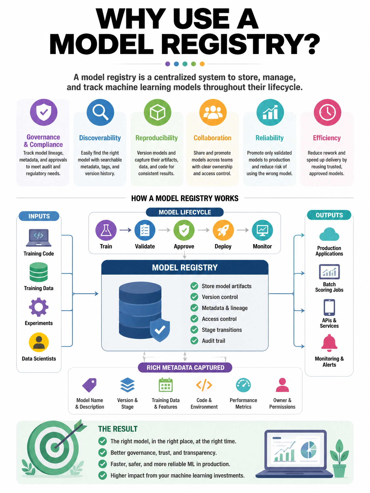 Portrait educational infographic explaining: Why use a model registry? (scenario 37). Clear labeled diagram of the key concept.