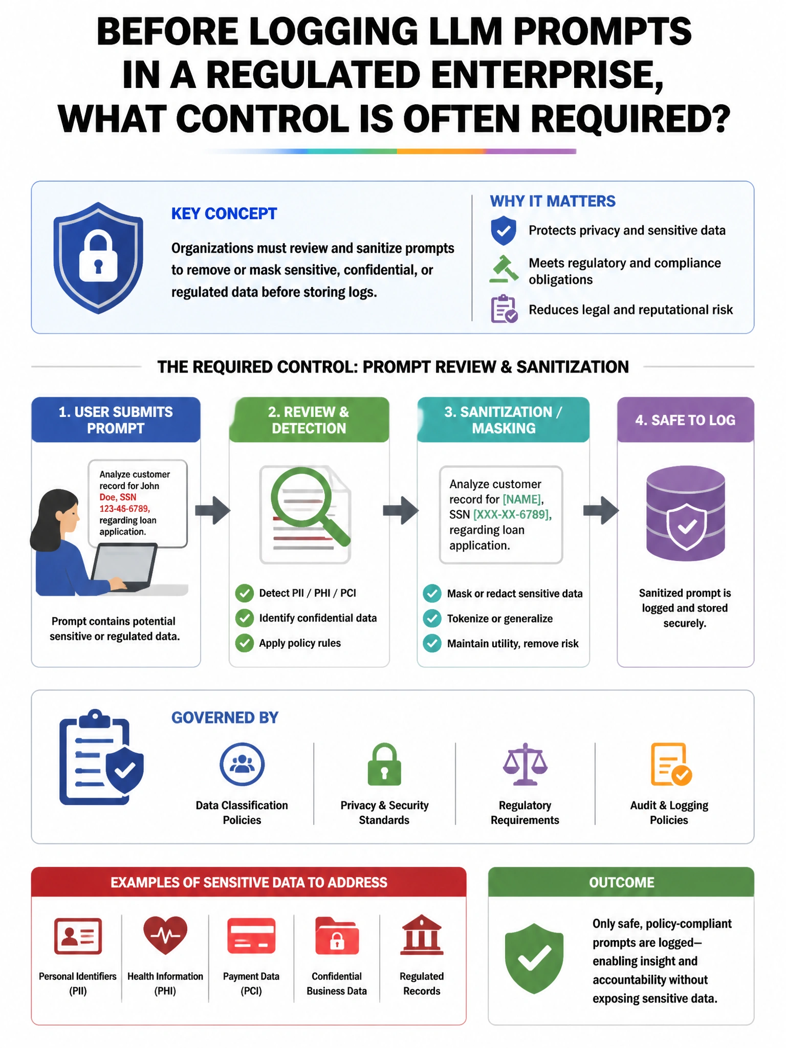 Portrait educational infographic explaining: Before logging LLM prompts in a regulated enterprise, what control is often required? (scenario 39). Clear labeled diagram of the key concept.