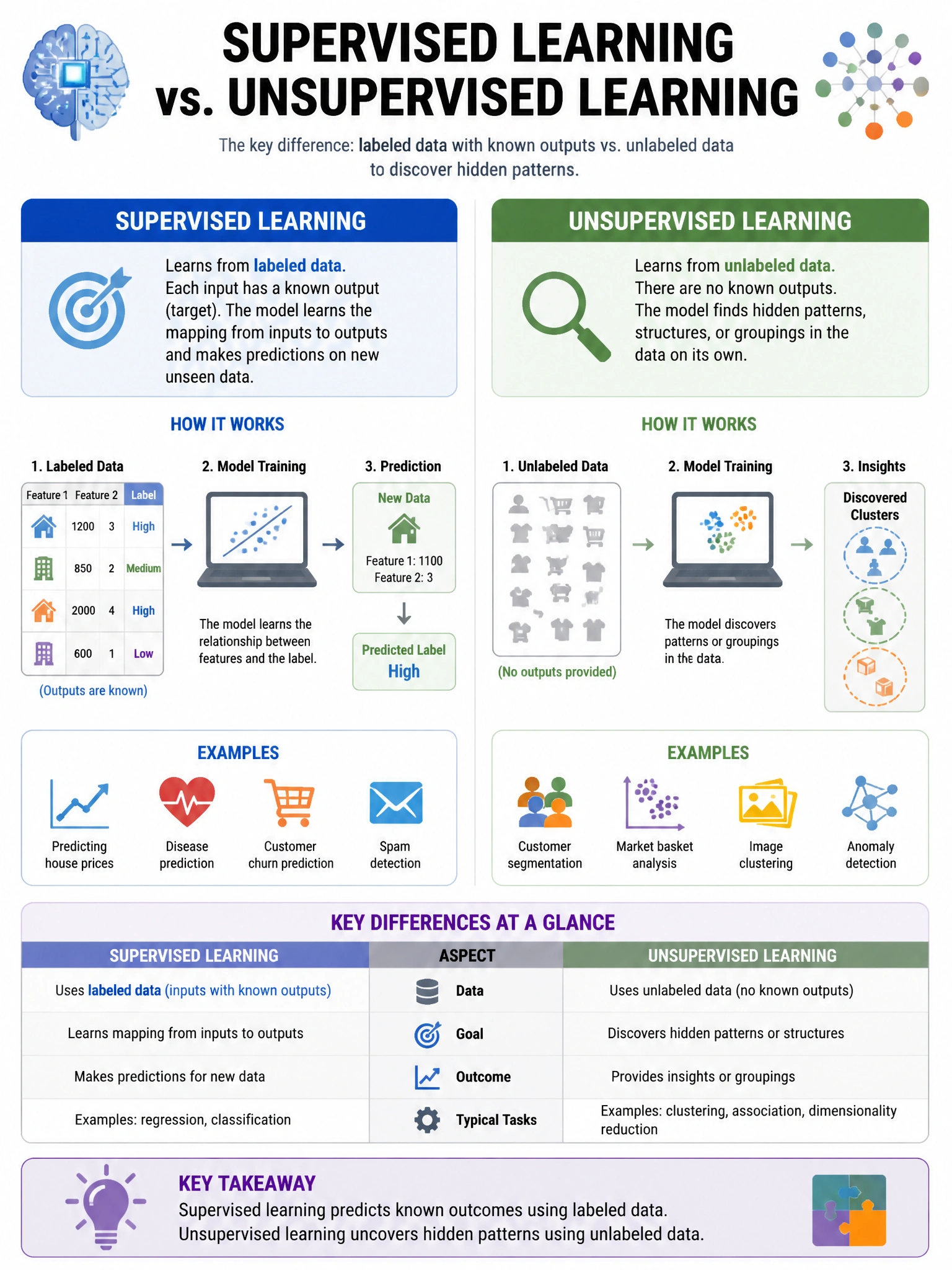 Portrait educational infographic explaining: Which statement correctly distinguishes supervised learning from unsupervised learning? (scenario 40). Clear labeled diagram of the key concept.