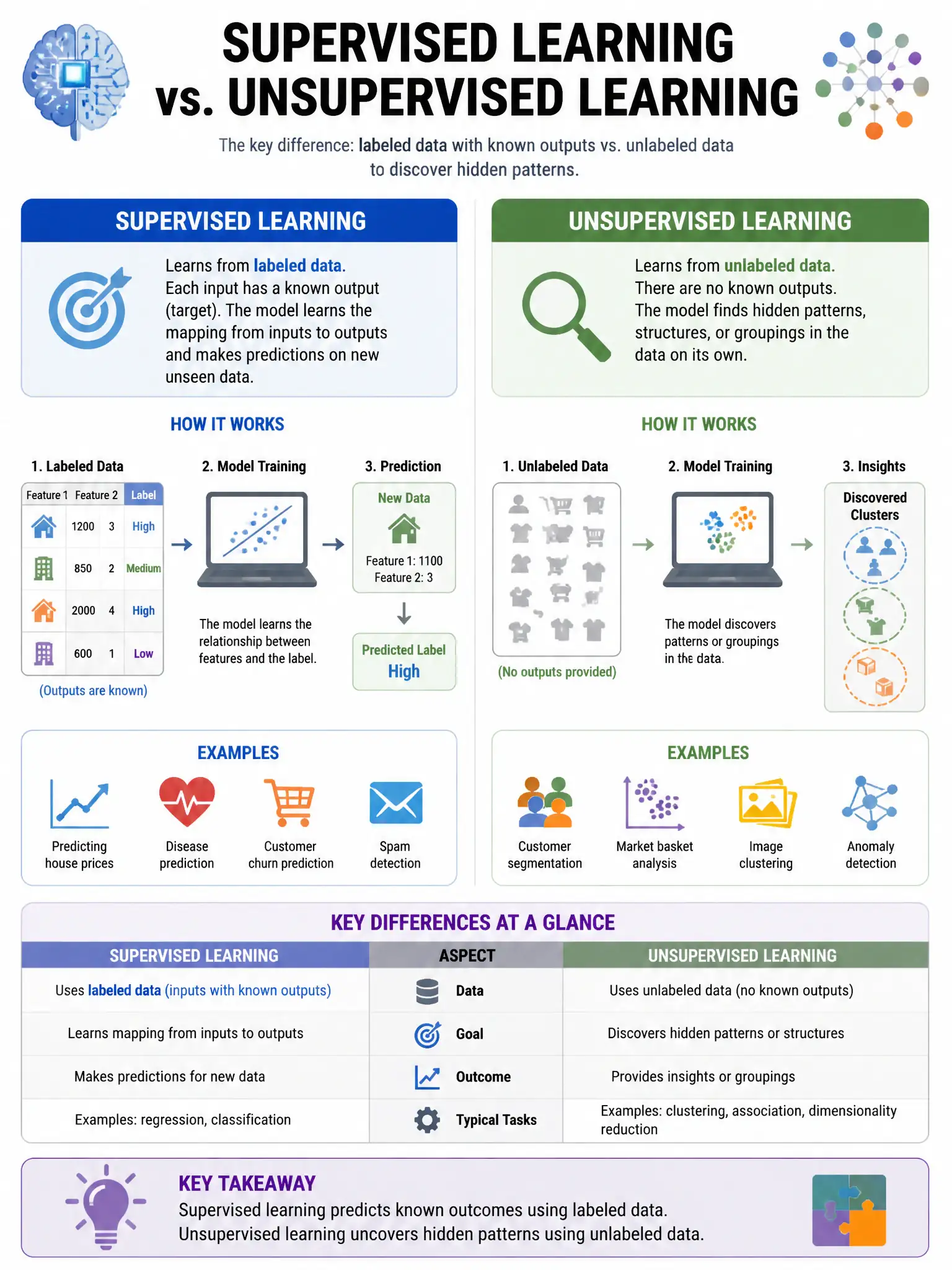 Portrait educational infographic explaining: Which statement correctly distinguishes supervised learning from unsupervised learning? (scenario 40). Clear labeled diagram of the key concept.