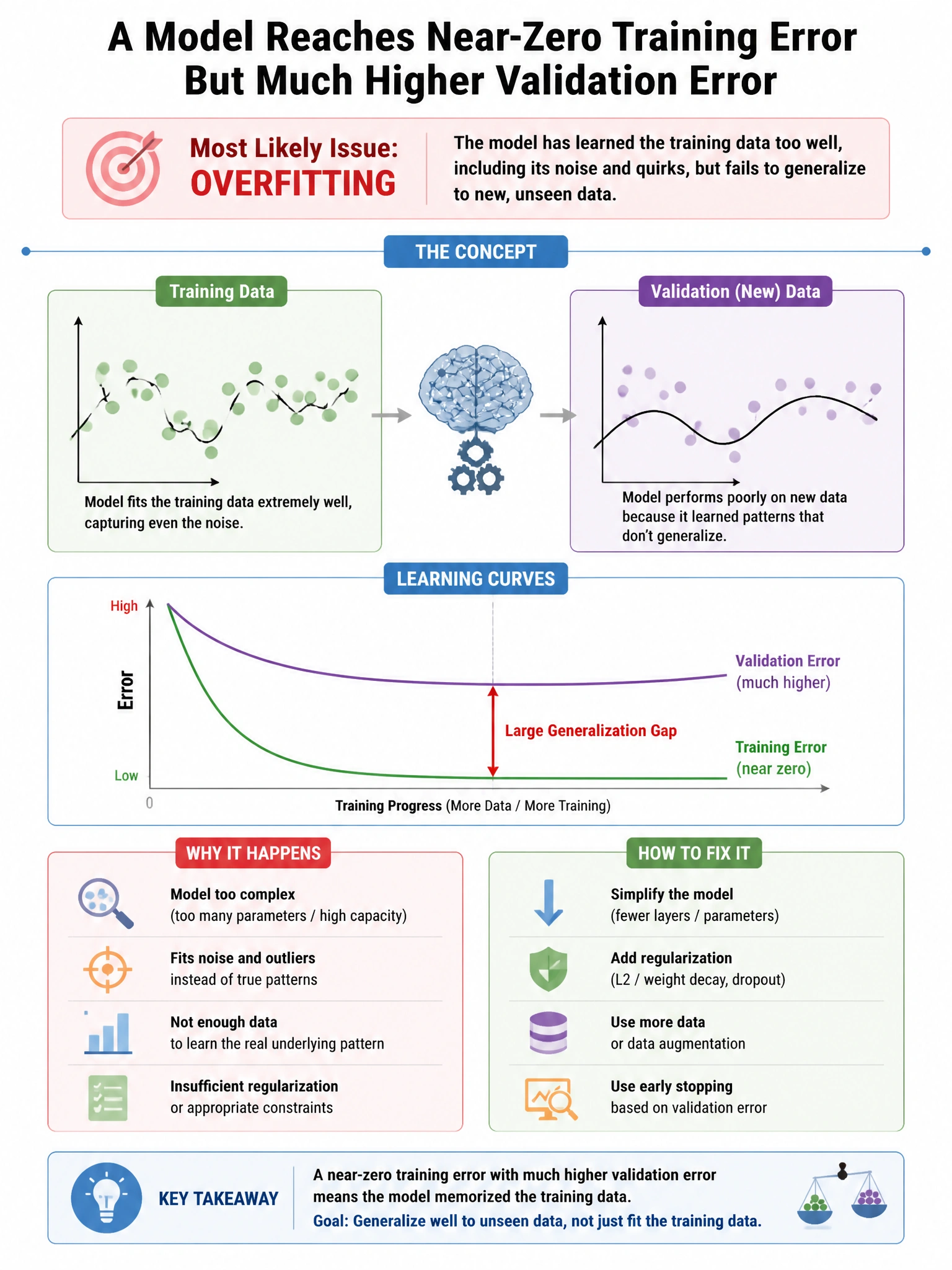 Portrait educational infographic explaining: A model reaches near-zero training error but much higher validation error. What is the most likely issue? (scenario 42). Clear labeled diagram of the key concept.
