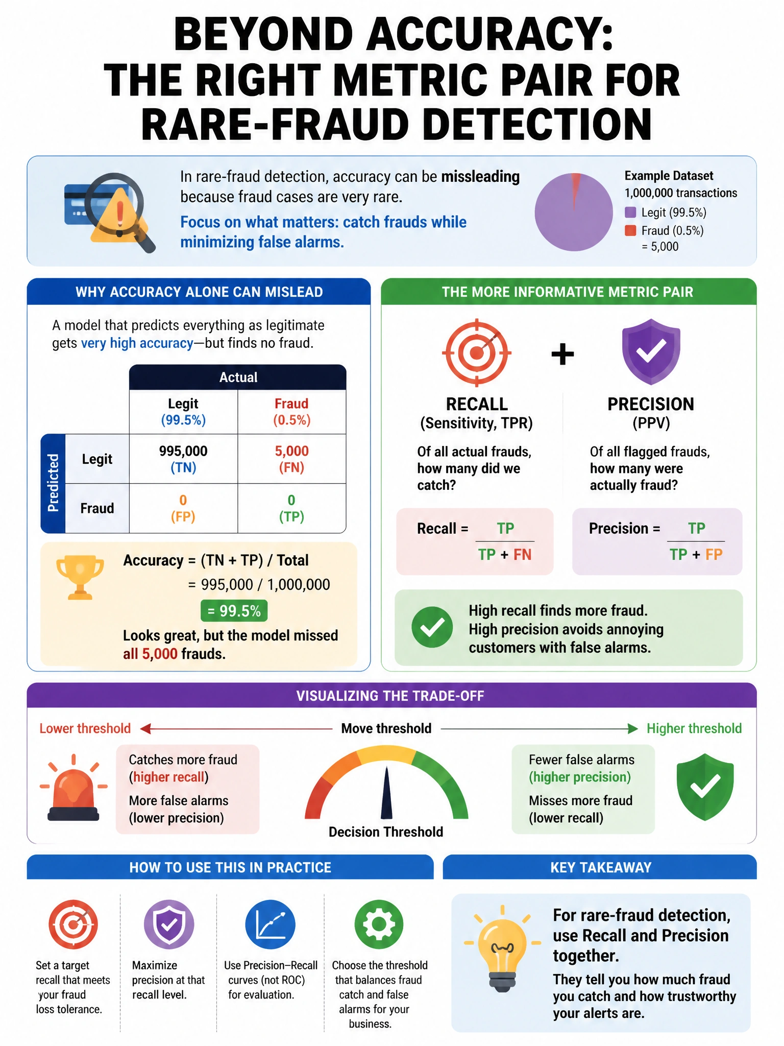 Portrait educational infographic explaining: For a rare-fraud detection task, which metric pair is usually more informative than accuracy alone? (scenario 43). Clear labeled diagram of the key concept.