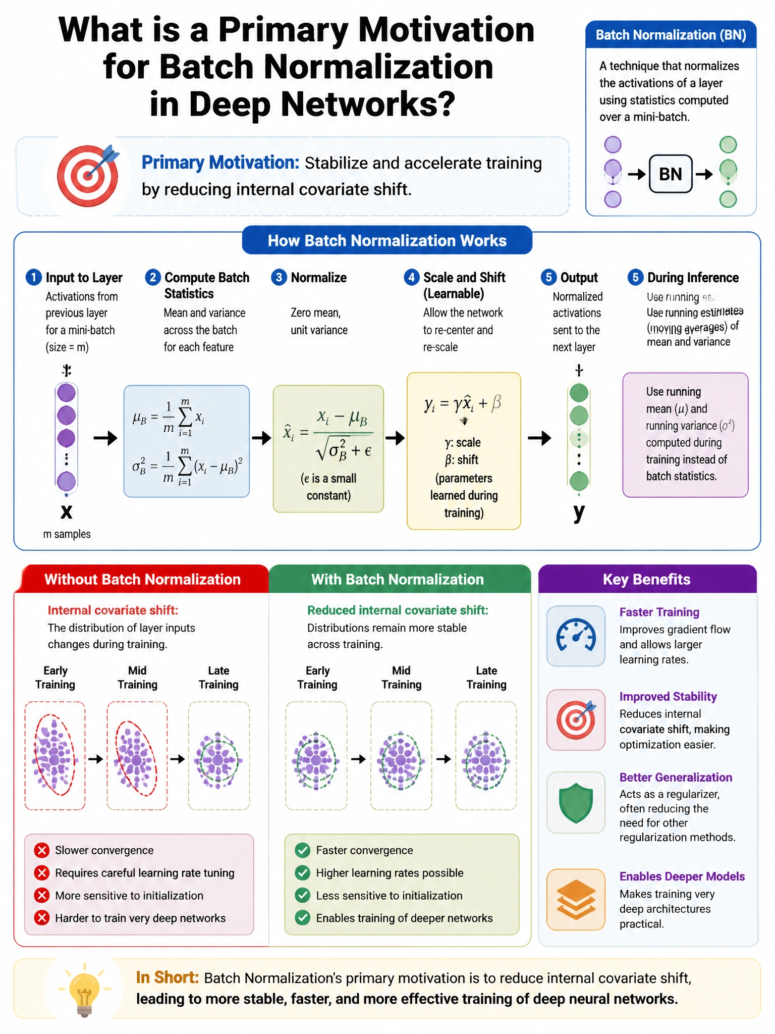 Portrait educational infographic explaining: What is a primary motivation for batch normalization in deep networks? (scenario 47). Clear labeled diagram of the key concept.