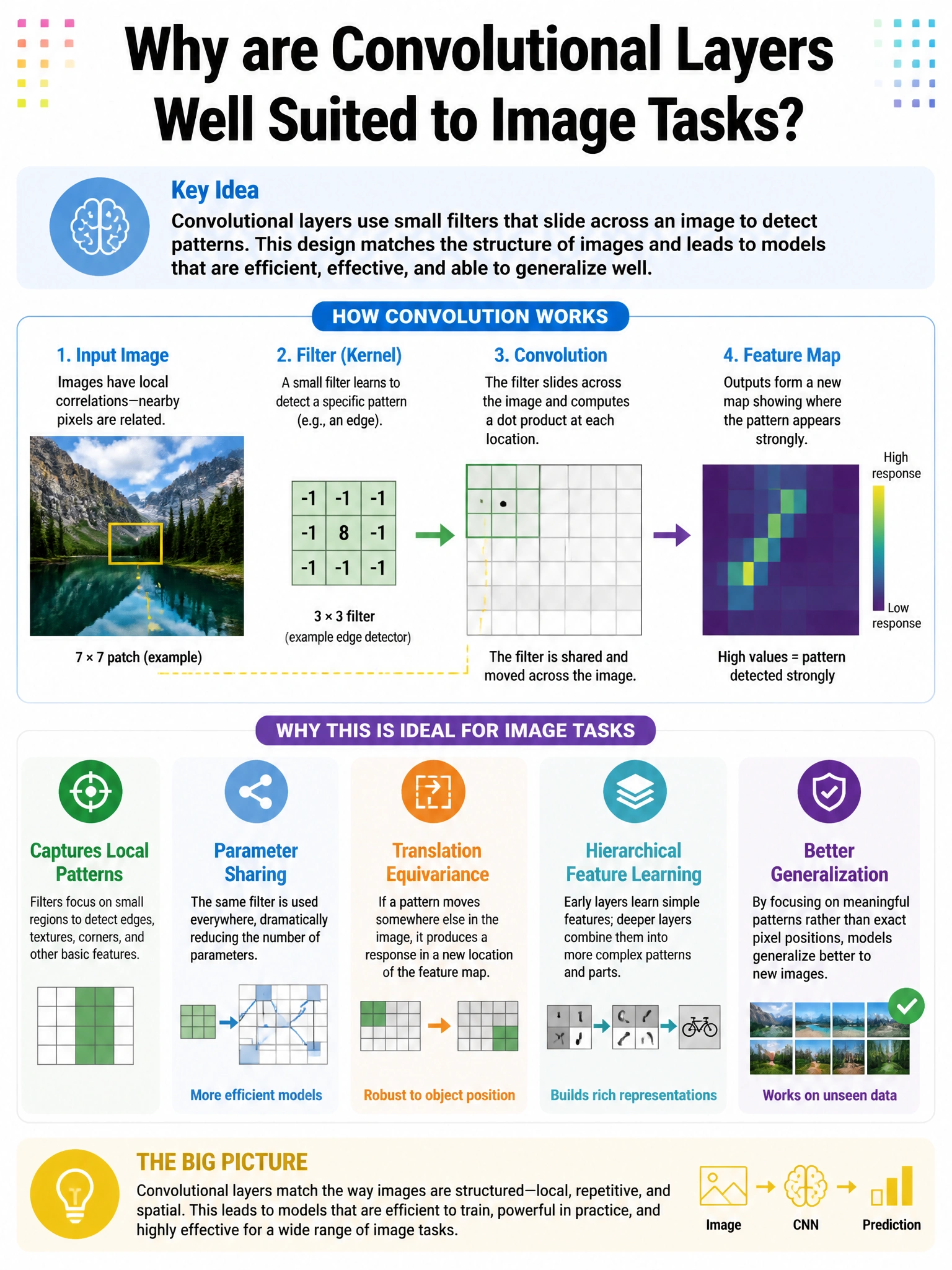 Portrait educational infographic explaining: Why are convolutional layers well suited to image tasks? (scenario 48). Clear labeled diagram of the key concept.