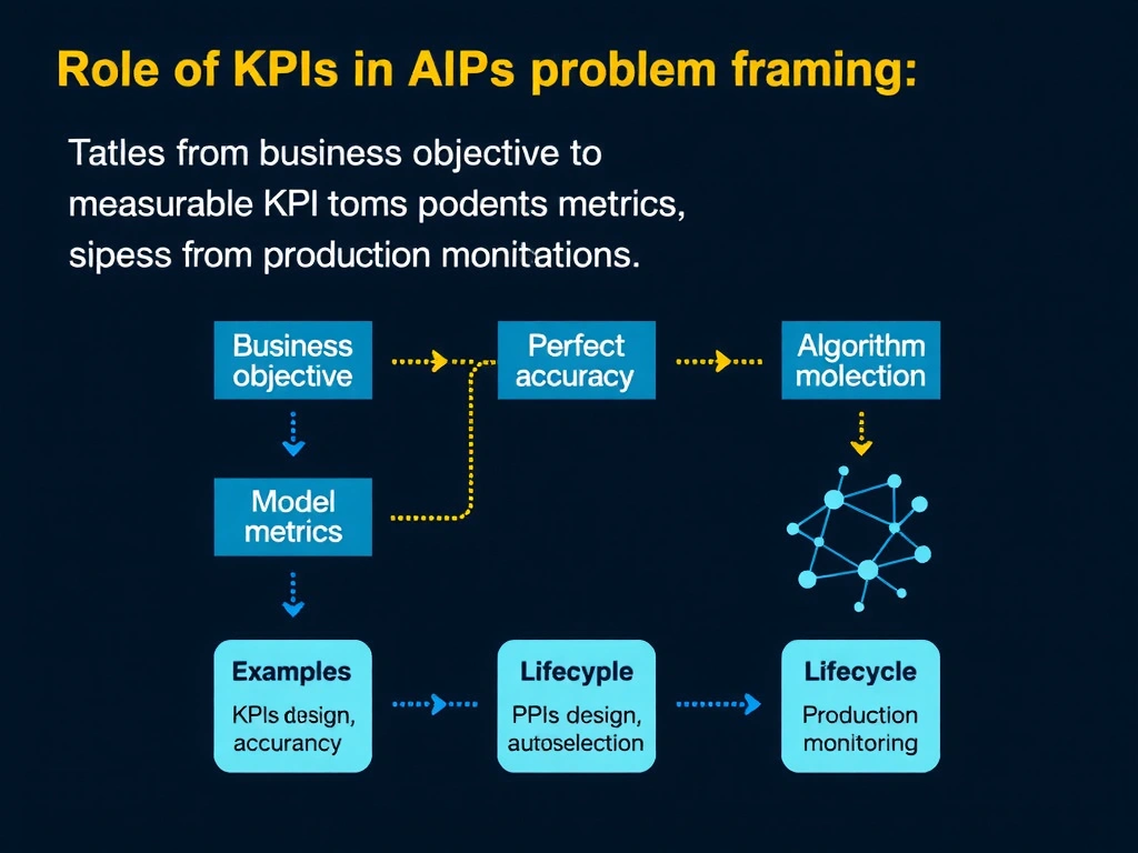 Topics: role of KPIs in AI problem framing; link from business objective to measurable KPI to model metrics; examples of business KPIs versus technical metrics; common misconceptions (perfect accuracy, algorithm auto-selection); lifecycle where KPIs guide design, evaluation, and production monitoring.