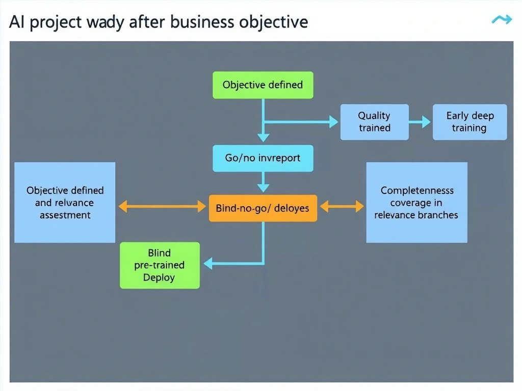 AI project workflow after business objective: sequence diagram Objective defined → Data inventory → Quality and relevance assessment → Go/no-go for modeling; side panels showing premature report, blind pre-trained deploy, and early deep training as wrong branches; checklist icons for completeness, labels, coverage, and relevance.