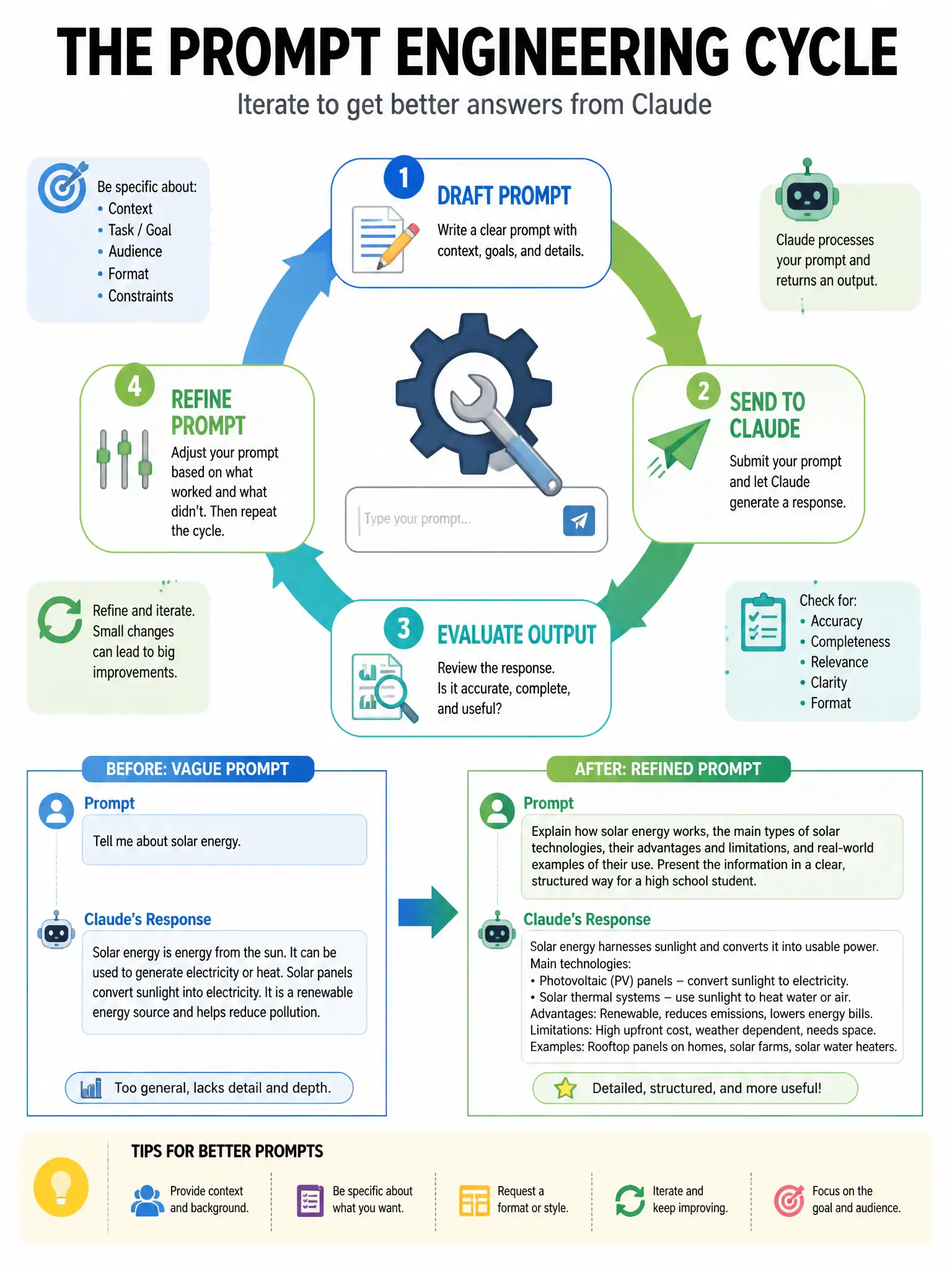 Infographic showing the prompt engineering cycle: Draft Prompt → Send to Claude → Evaluate Output → Refine Prompt. Center shows a gear/wrench icon over text input box. Examples of before/after prompts showing improvement. Blues and greens, clean educational style, 1024x768.